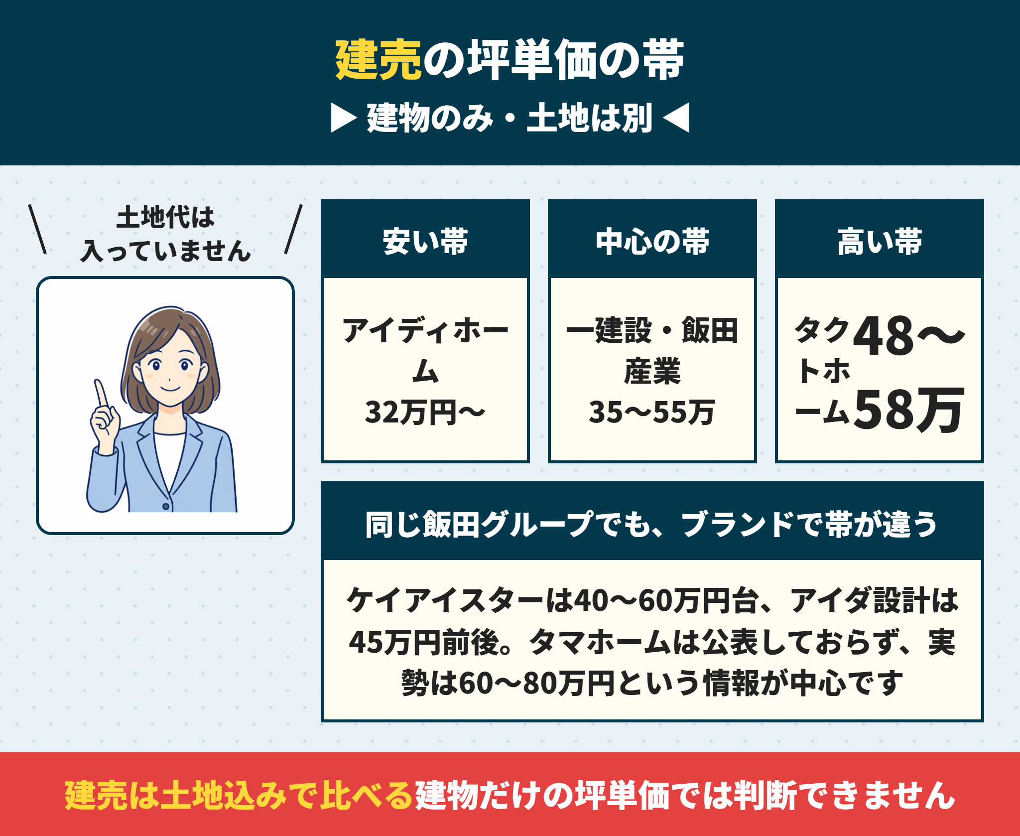 建売ハウスメーカーの坪単価の目安