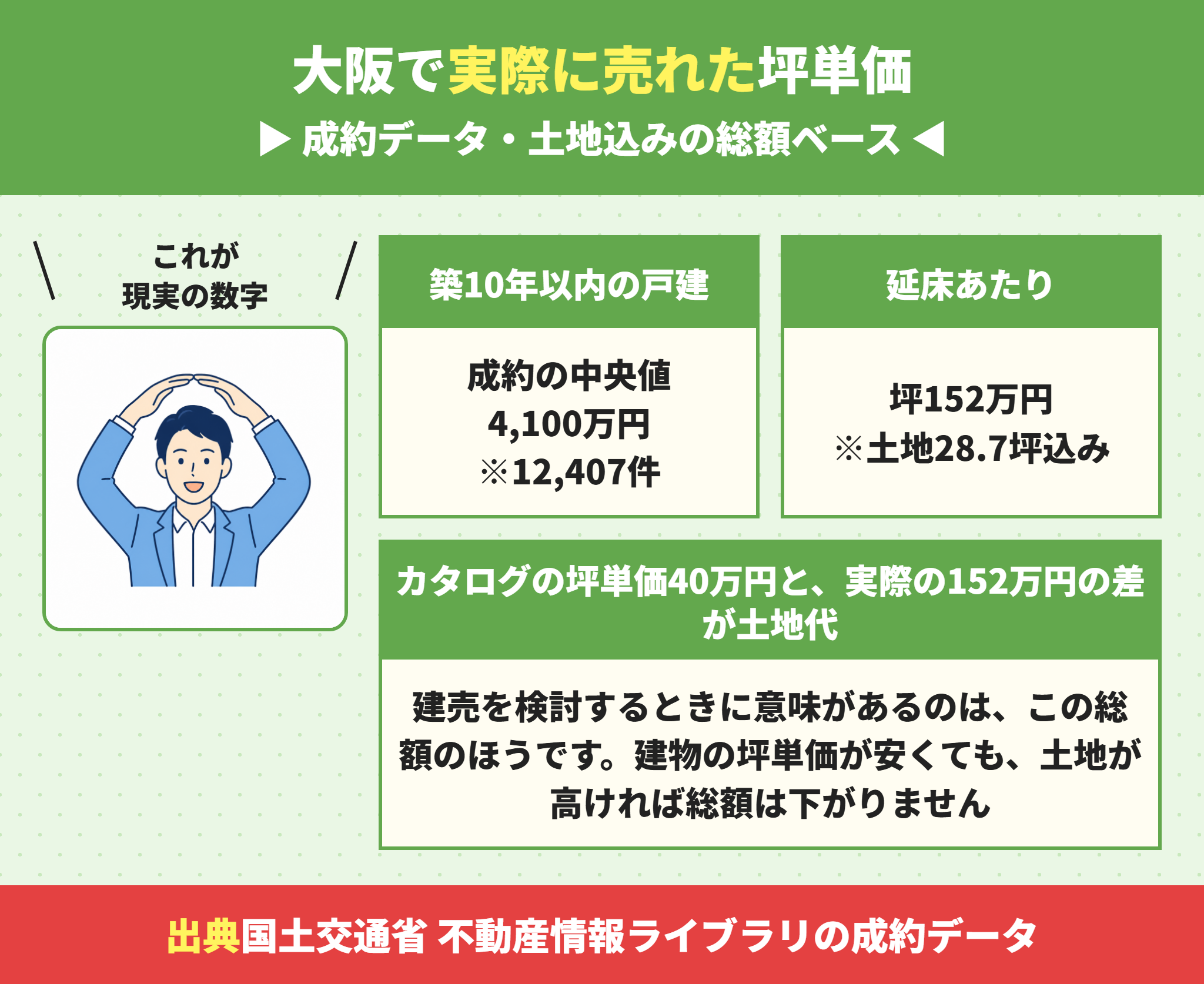 大阪の戸建て住宅の実際の成約価格