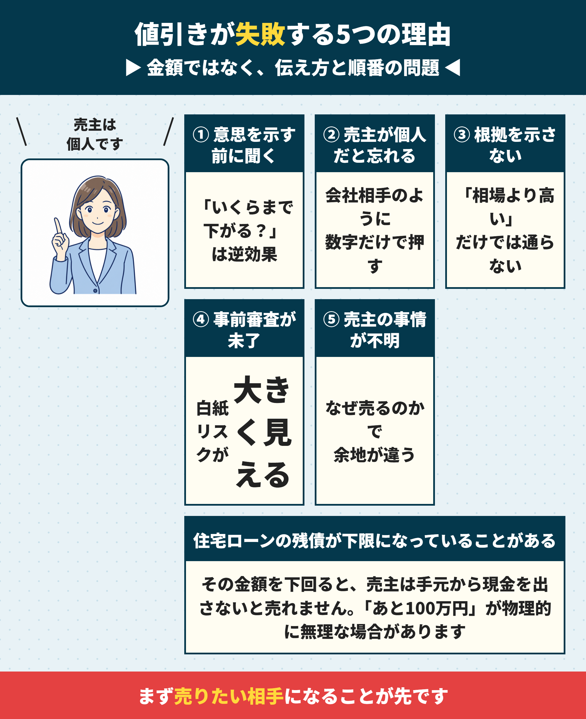中古住宅の値引き交渉が失敗する5つの理由
