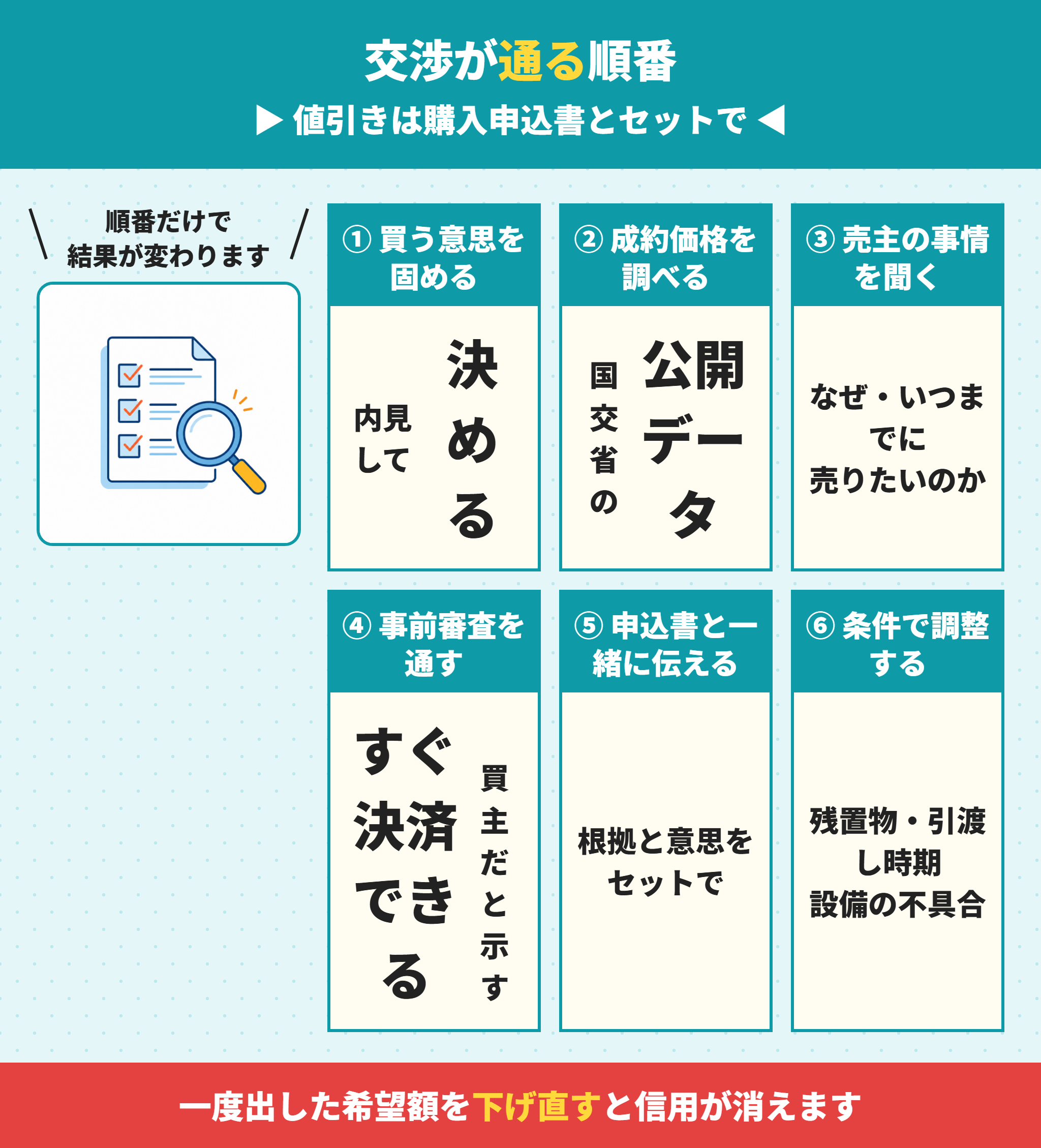 中古住宅の値引き交渉を進める順番