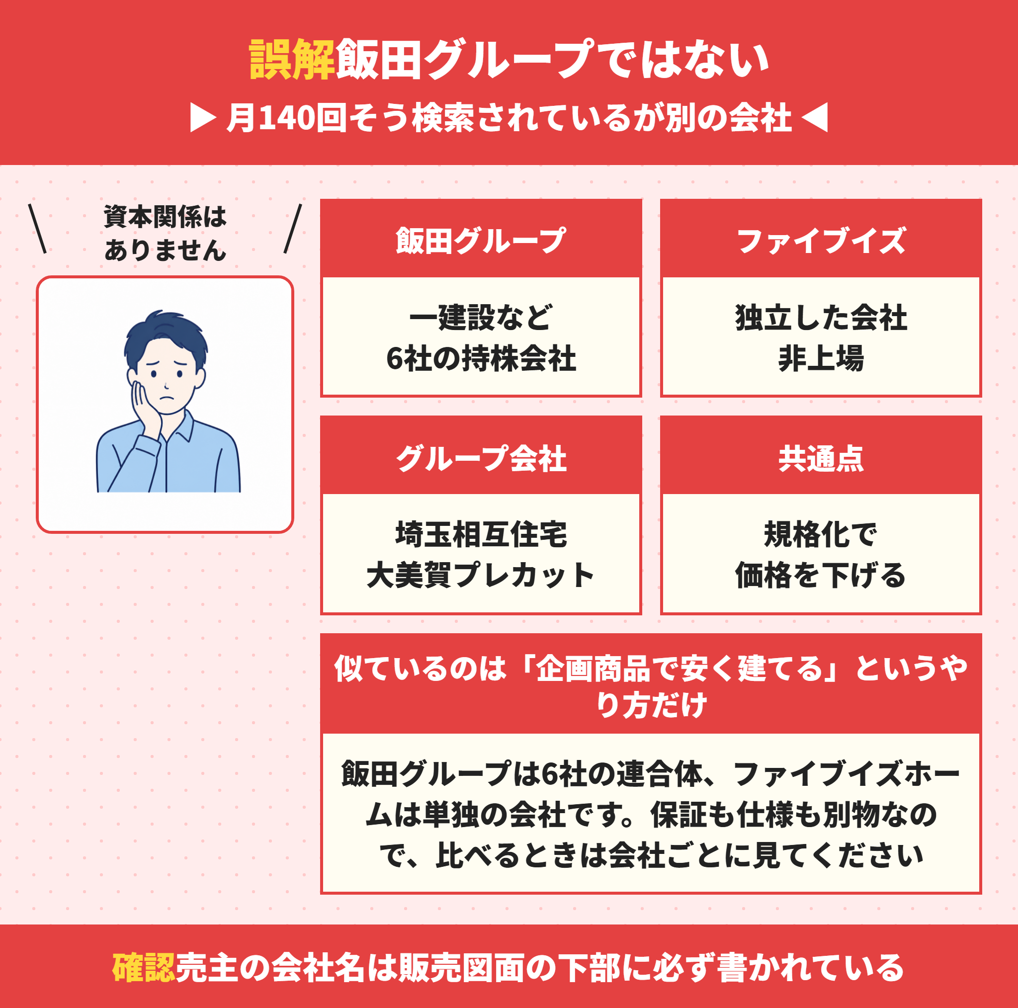 ファイブイズホームは飯田グループではないという説明