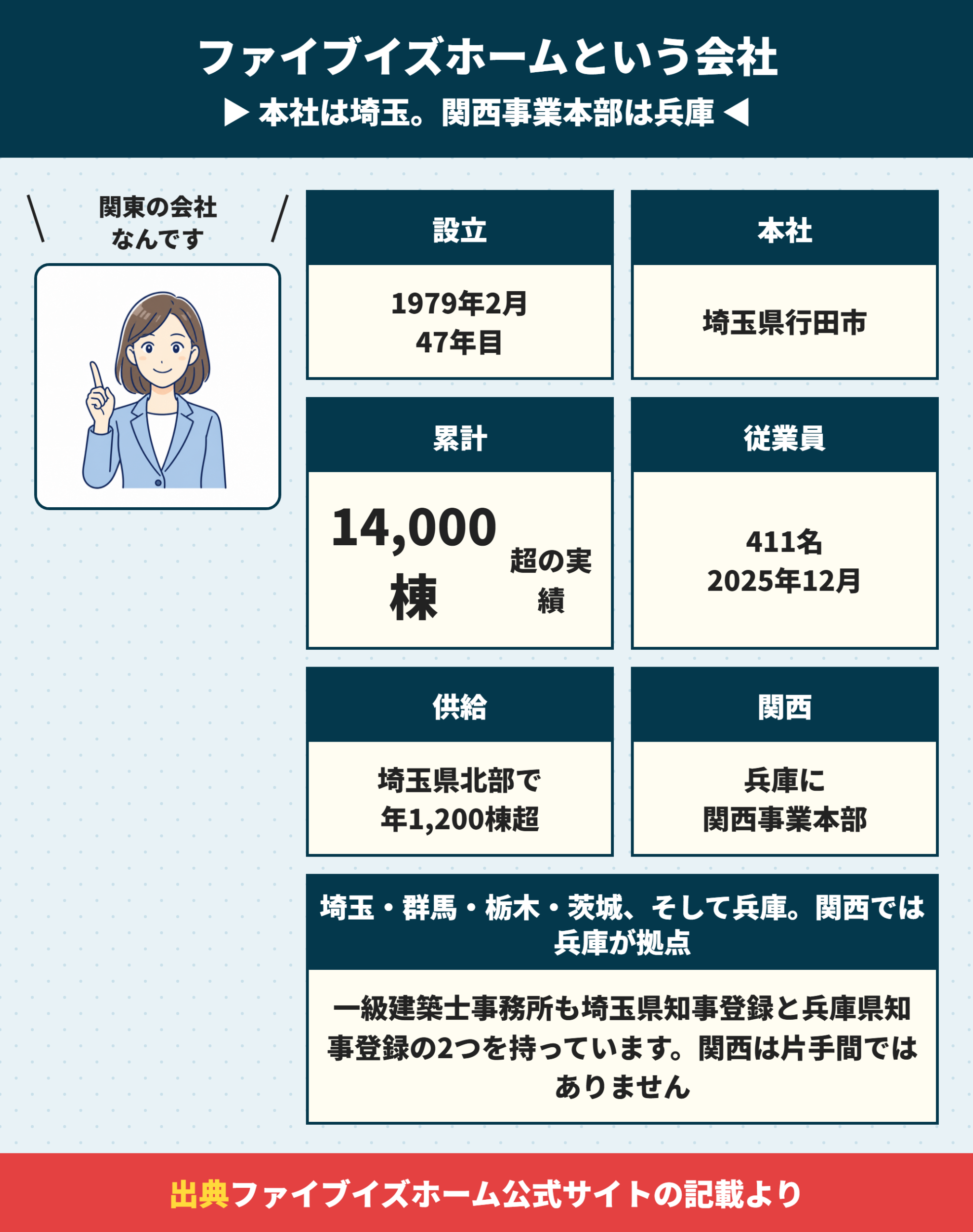 ファイブイズホームの会社概要と展開エリア