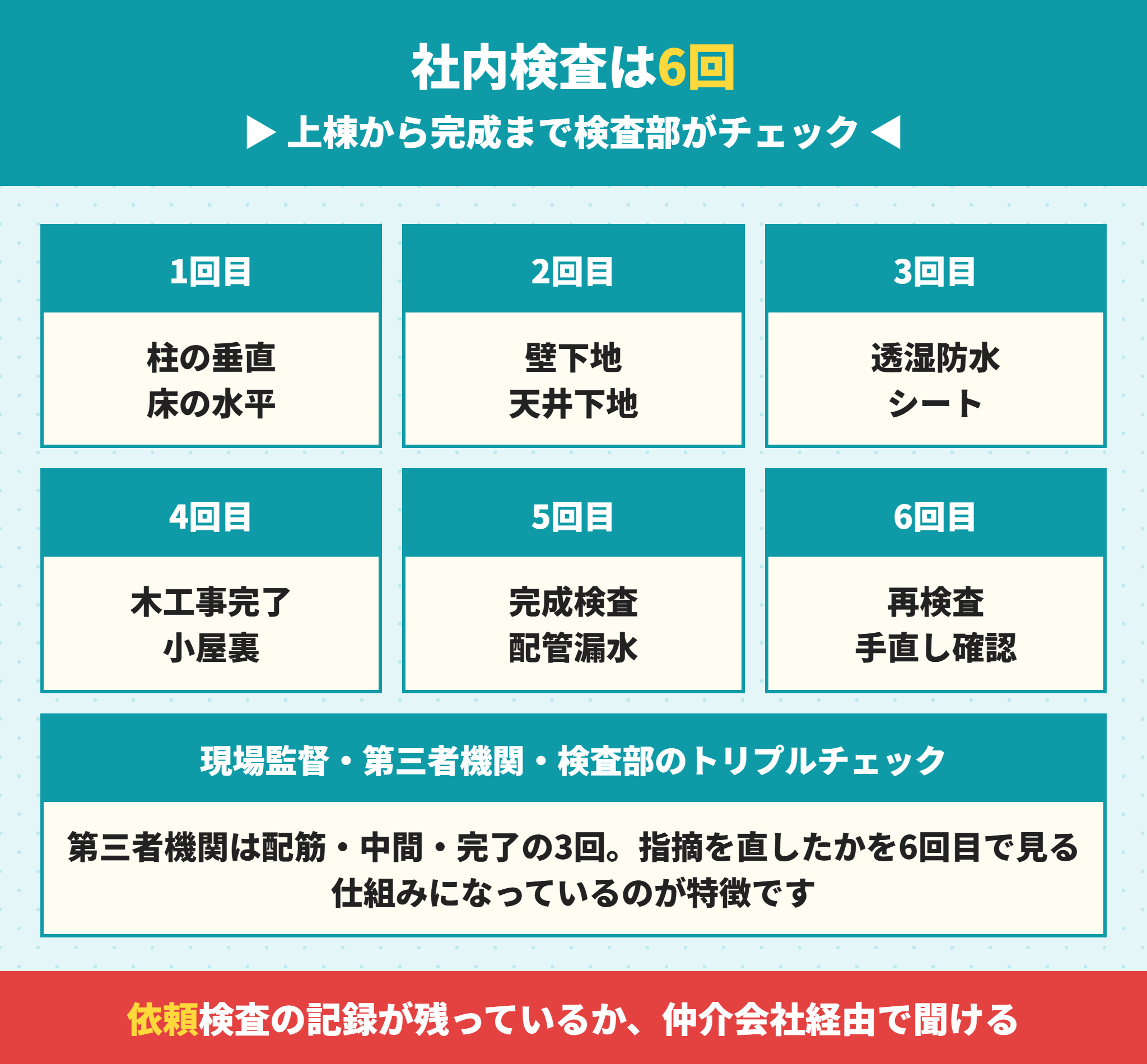 ファイブイズホームの社内検査6回の内容
