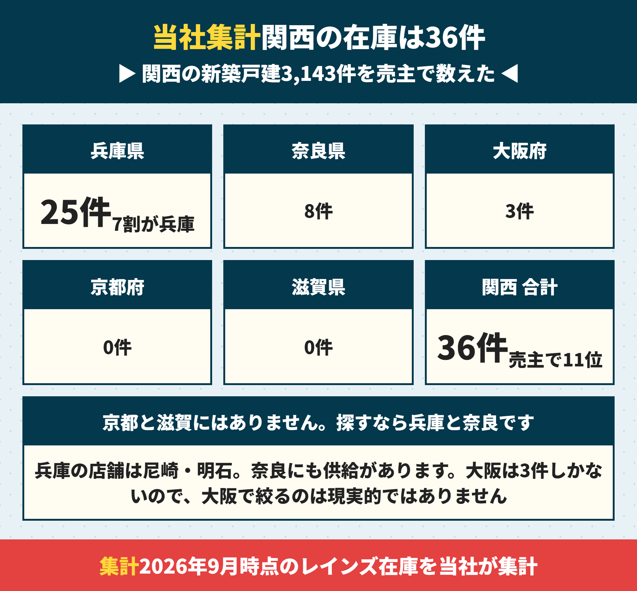 レインズで見たファイブイズホームの関西の在庫件数