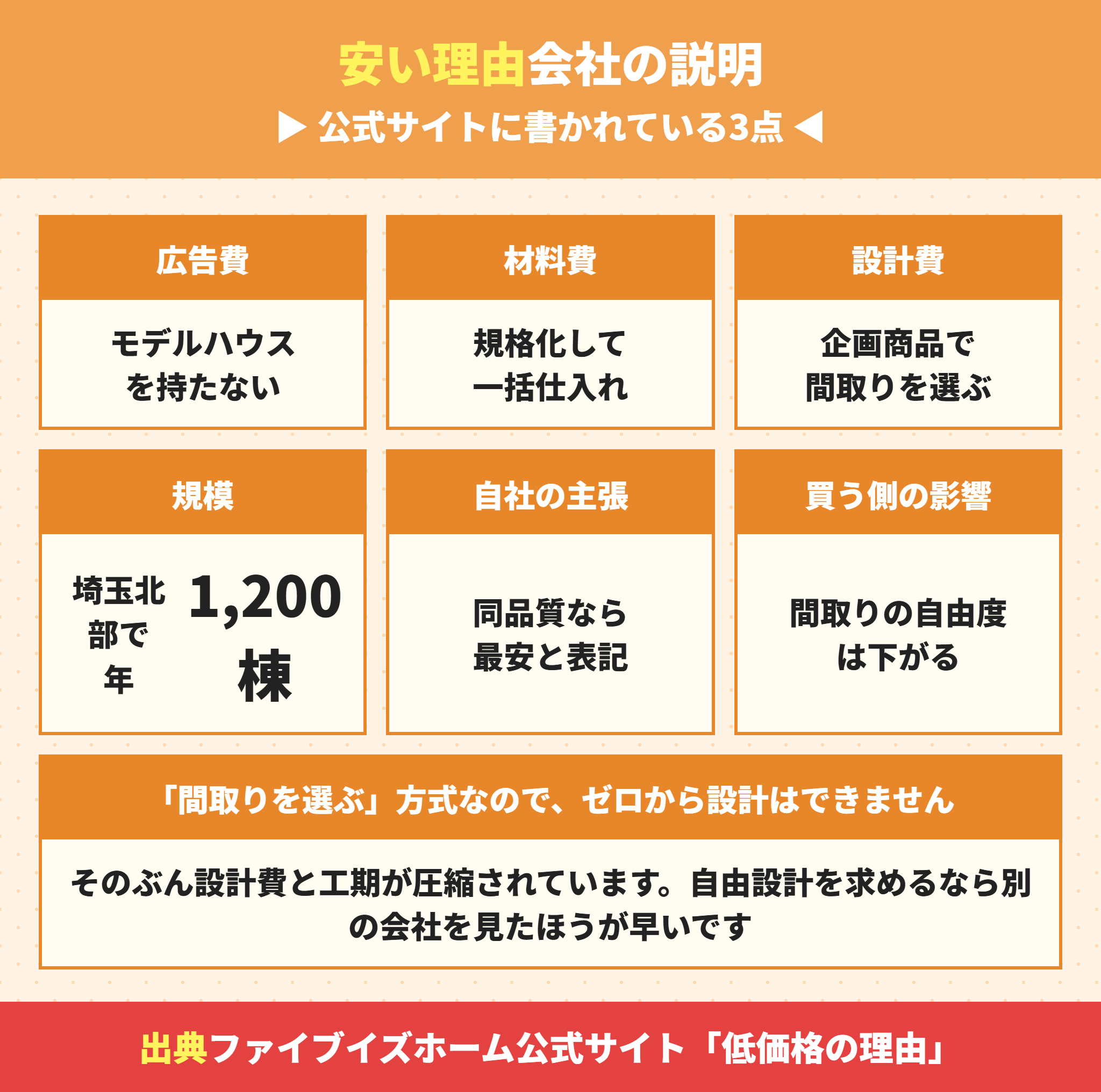 ファイブイズホームの価格が安い3つの理由