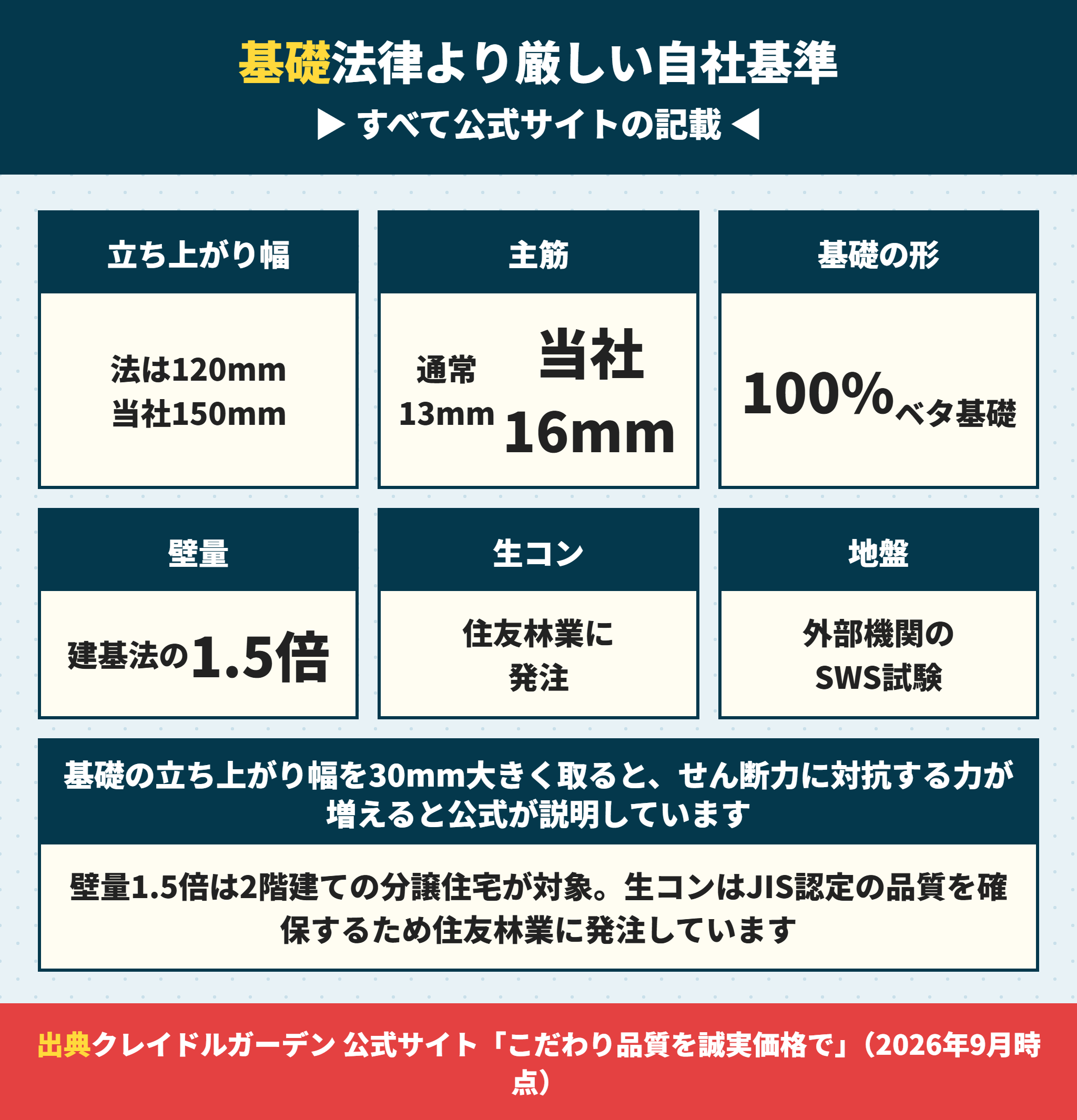 アーネストワンの基礎と構造の自社基準