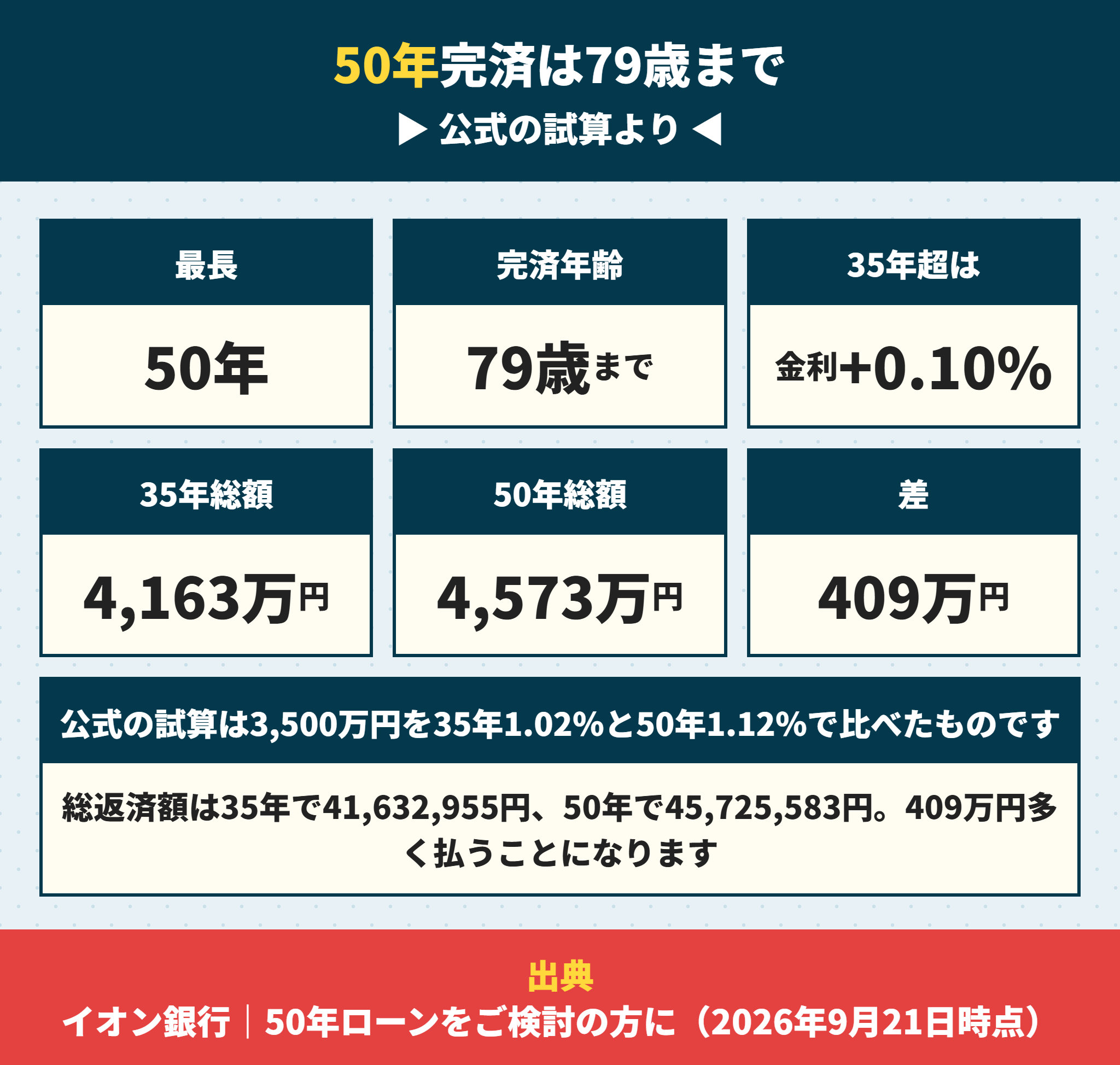 イオン銀行の50年ローンは総返済額が409万円増える