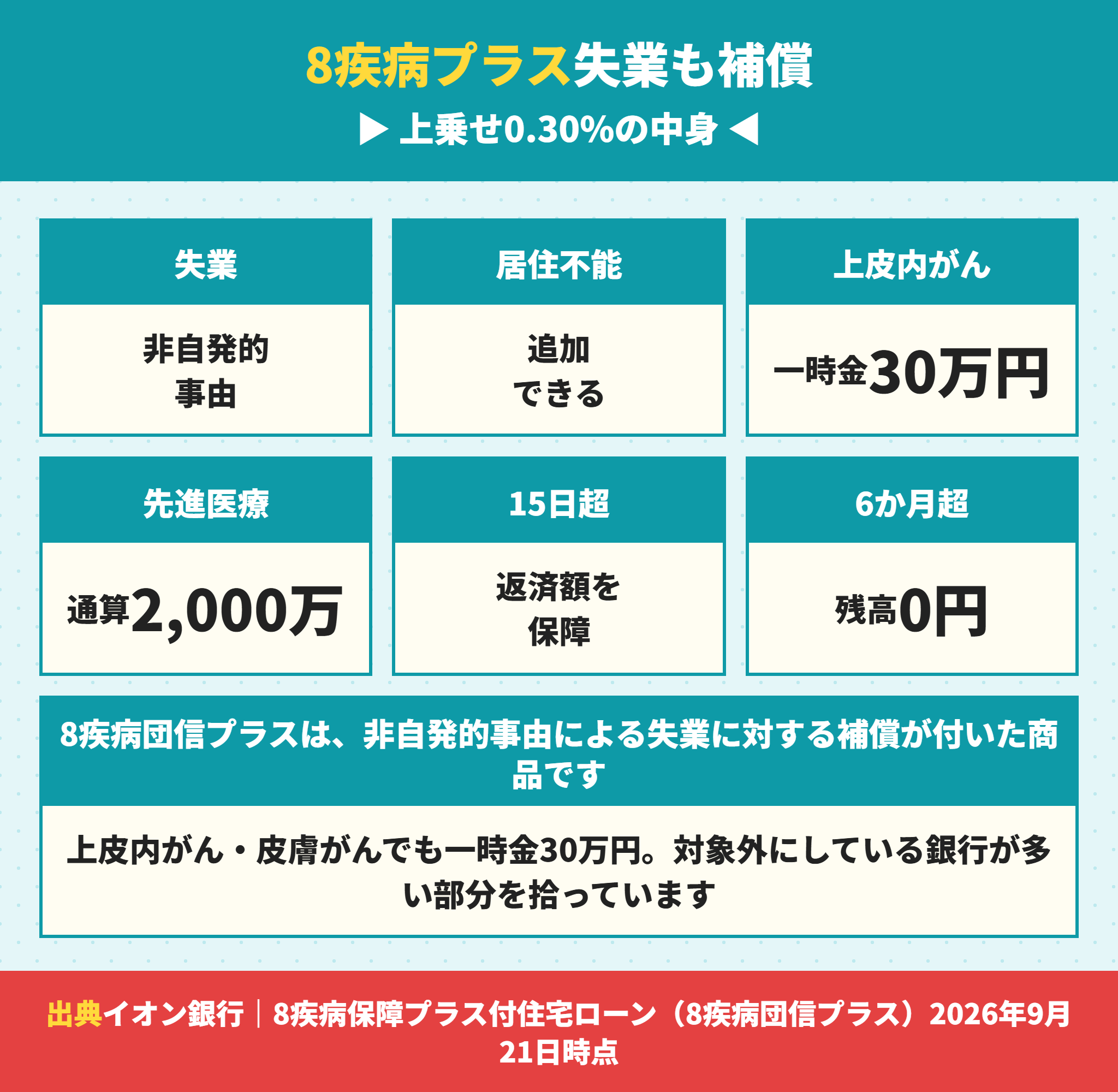 イオン銀行の8疾病団信プラスは失業の補償まで付く