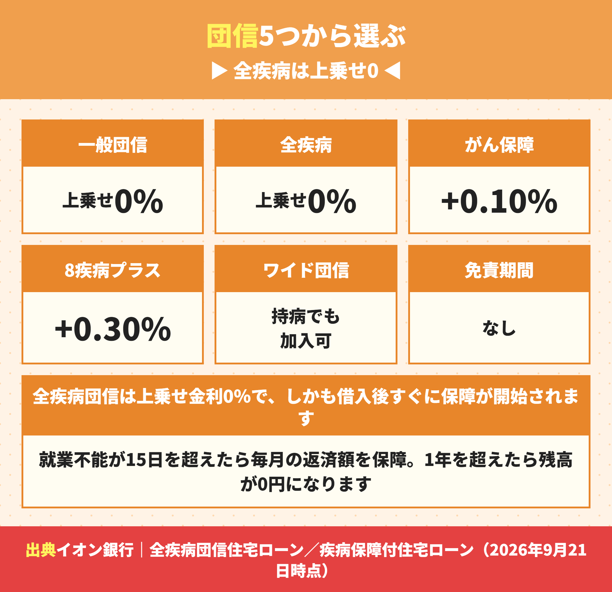 イオン銀行の住宅ローンの団信5種類と上乗せ金利