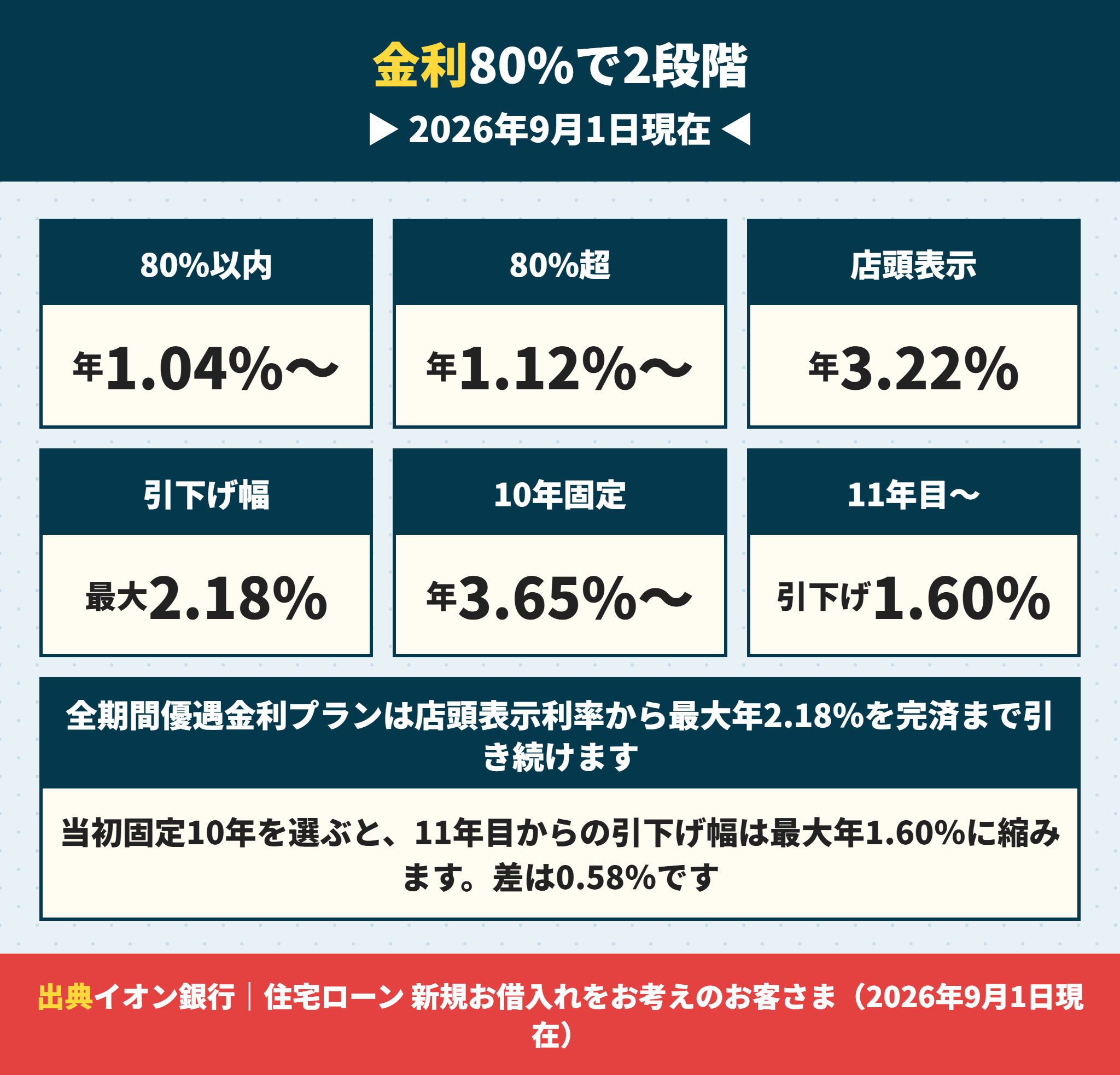 イオン銀行の住宅ローン金利は物件価格の80%で2段階