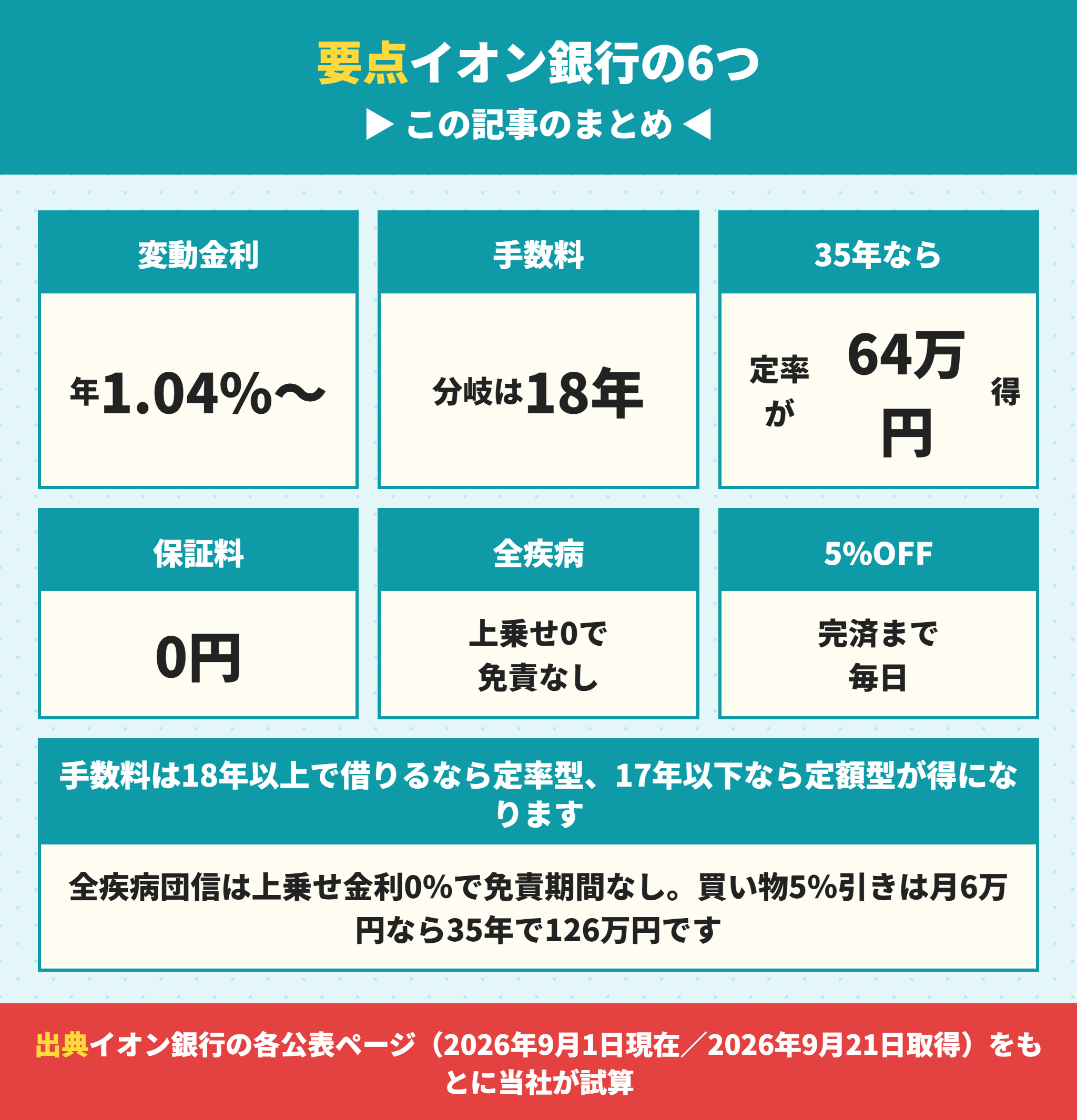 イオン銀行の住宅ローンの要点まとめ