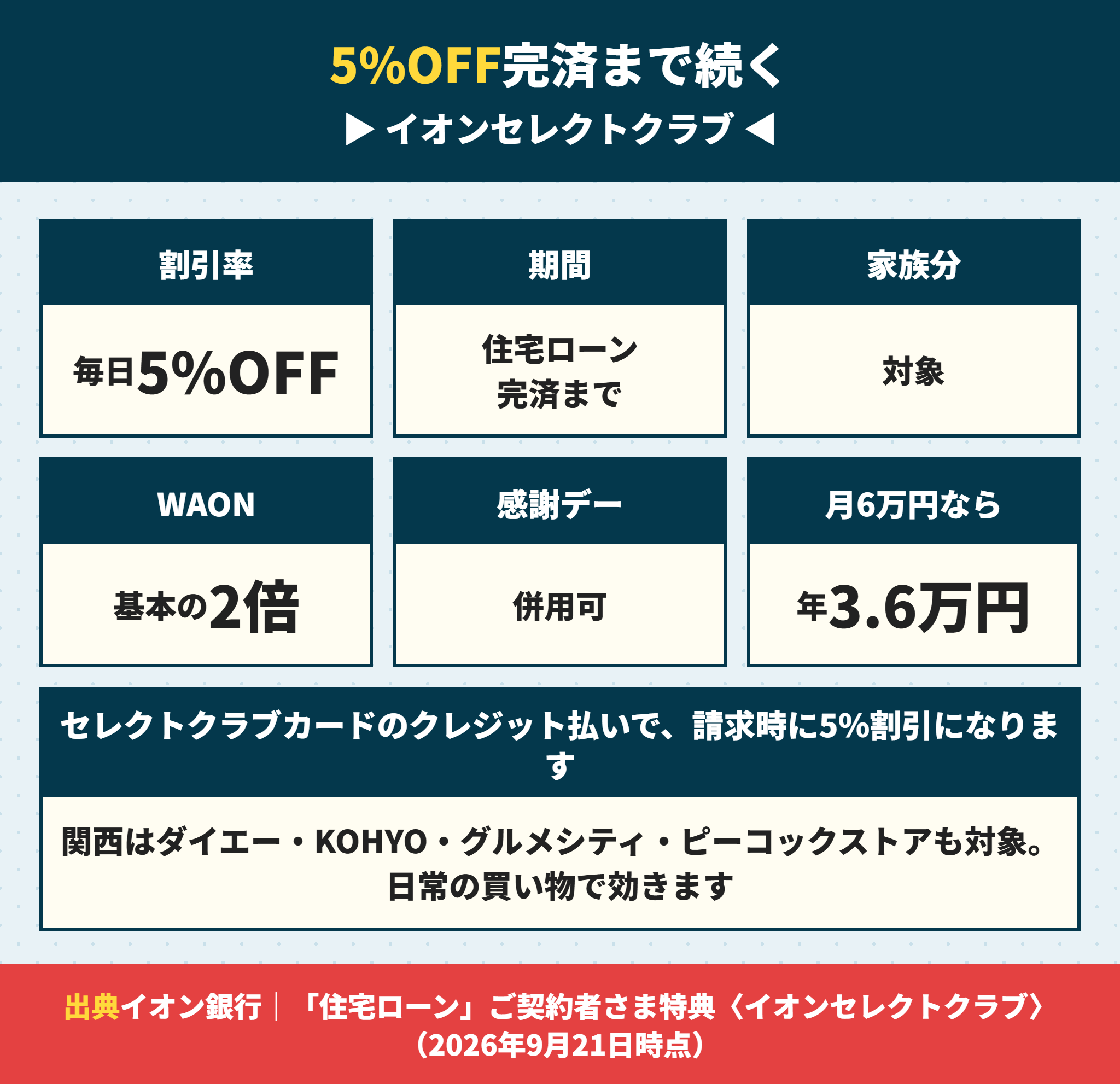 イオンセレクトクラブでイオングループの買い物が5%OFFになる