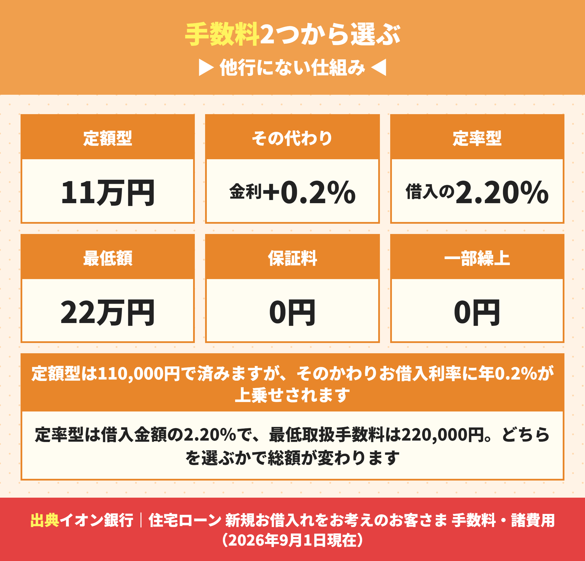 イオン銀行の住宅ローンのローン取扱手数料は定額型と定率型