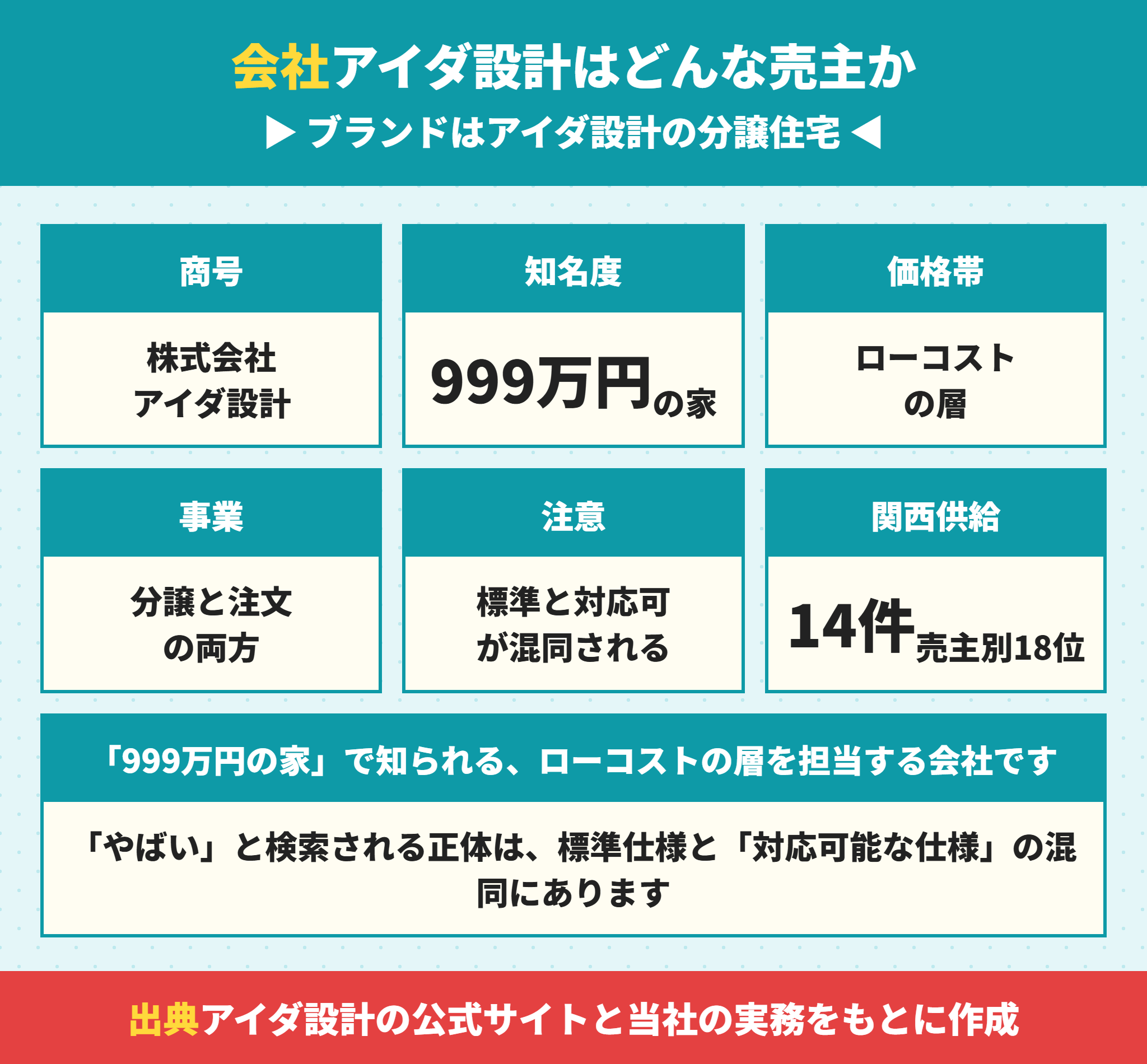 アイダ設計の会社概要とアイダ設計の分譲住宅
