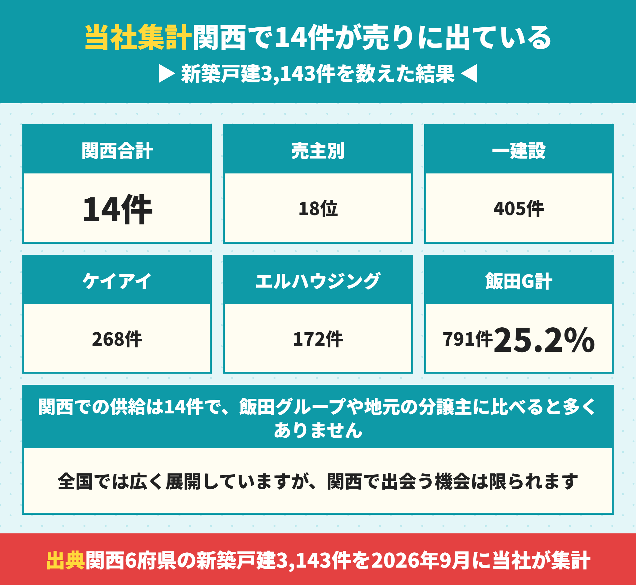アイダ設計の関西での供給棟数