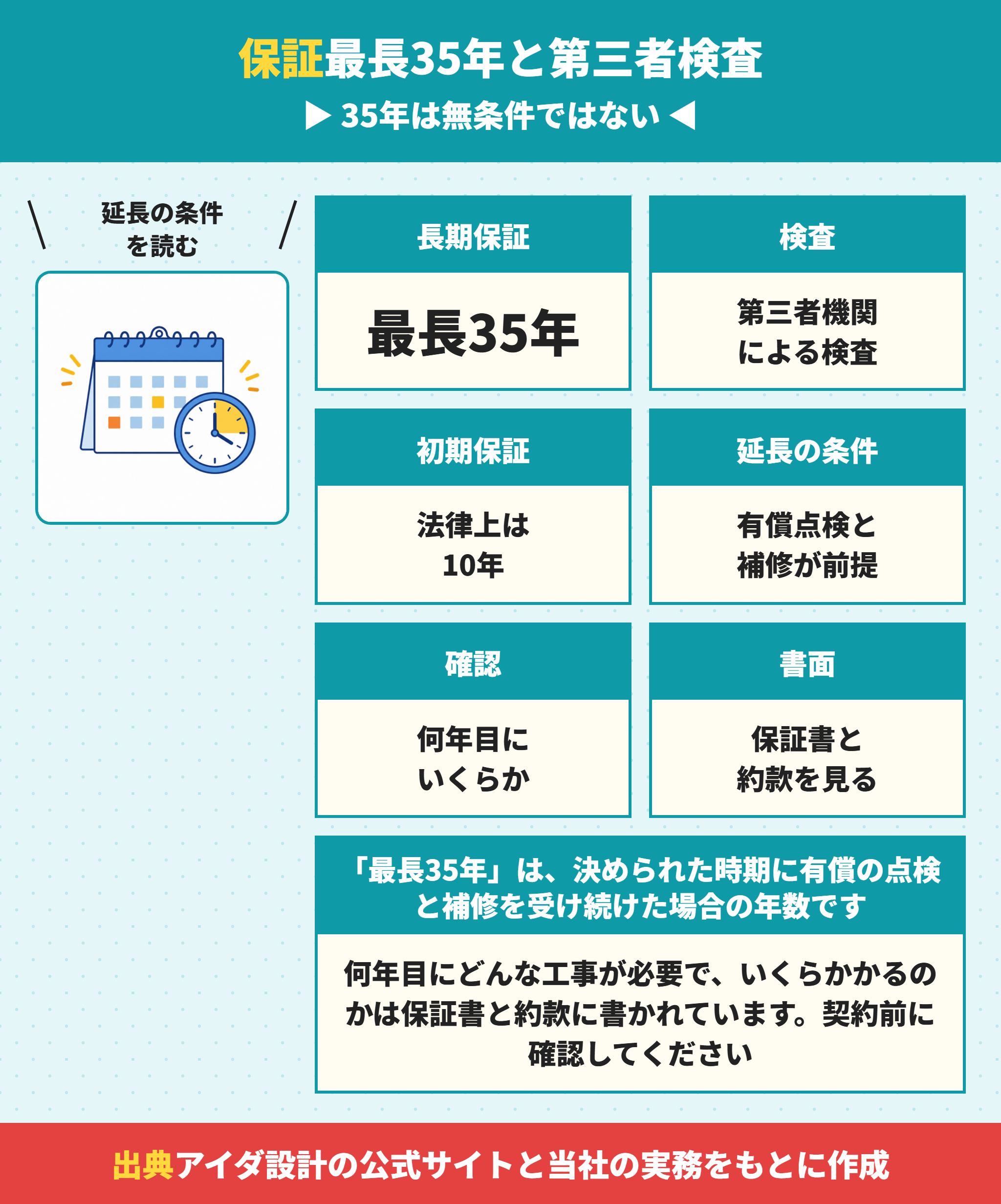 アイダ設計の保証と検査体制