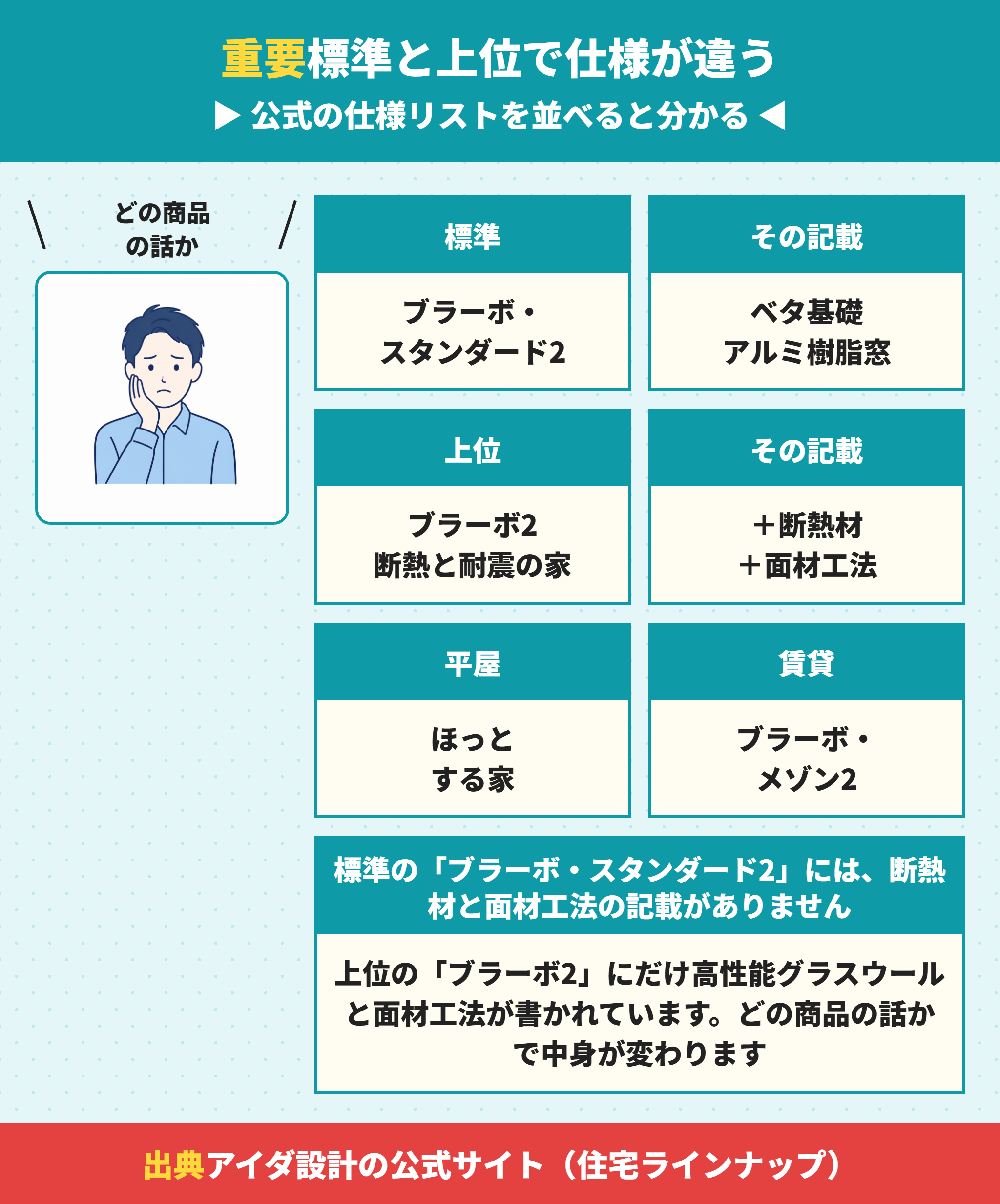 アイダ設計の商品ラインナップと仕様の違い