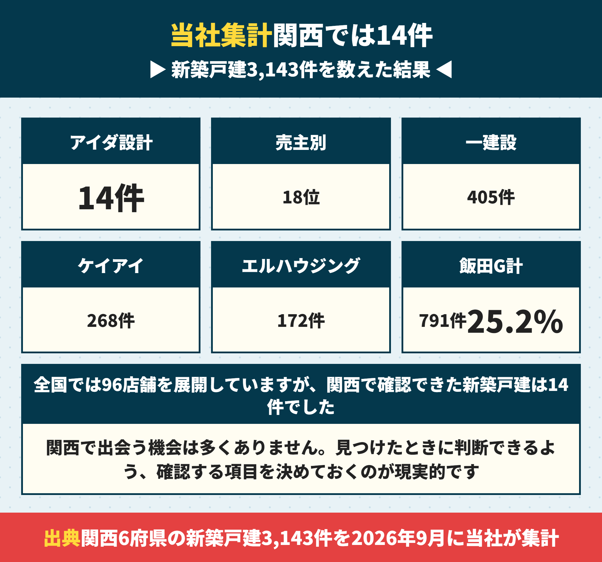 アイダ設計の関西での供給棟数