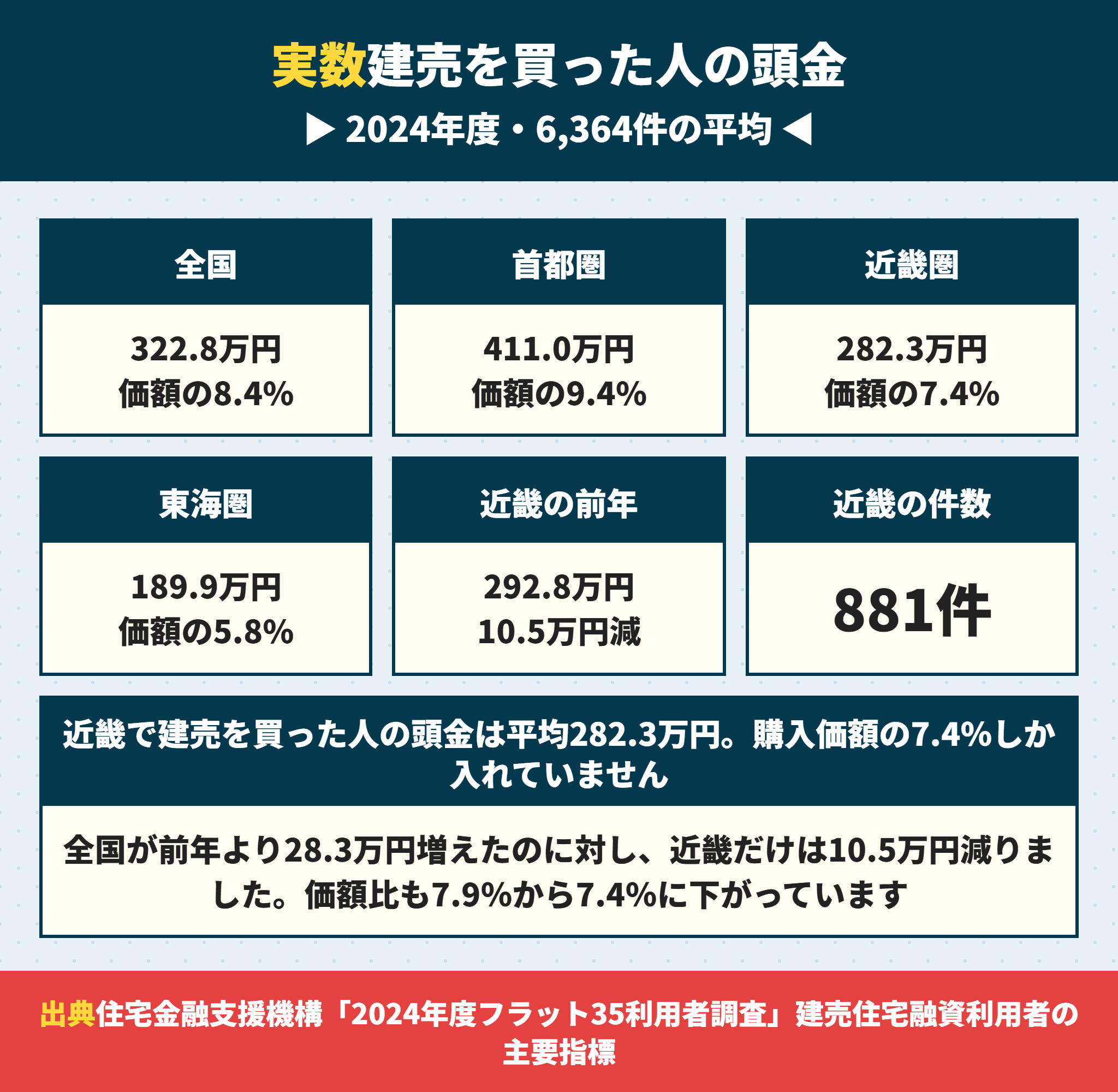 建売住宅を買った人の頭金の平均額（全国・首都圏・近畿圏・東海圏）