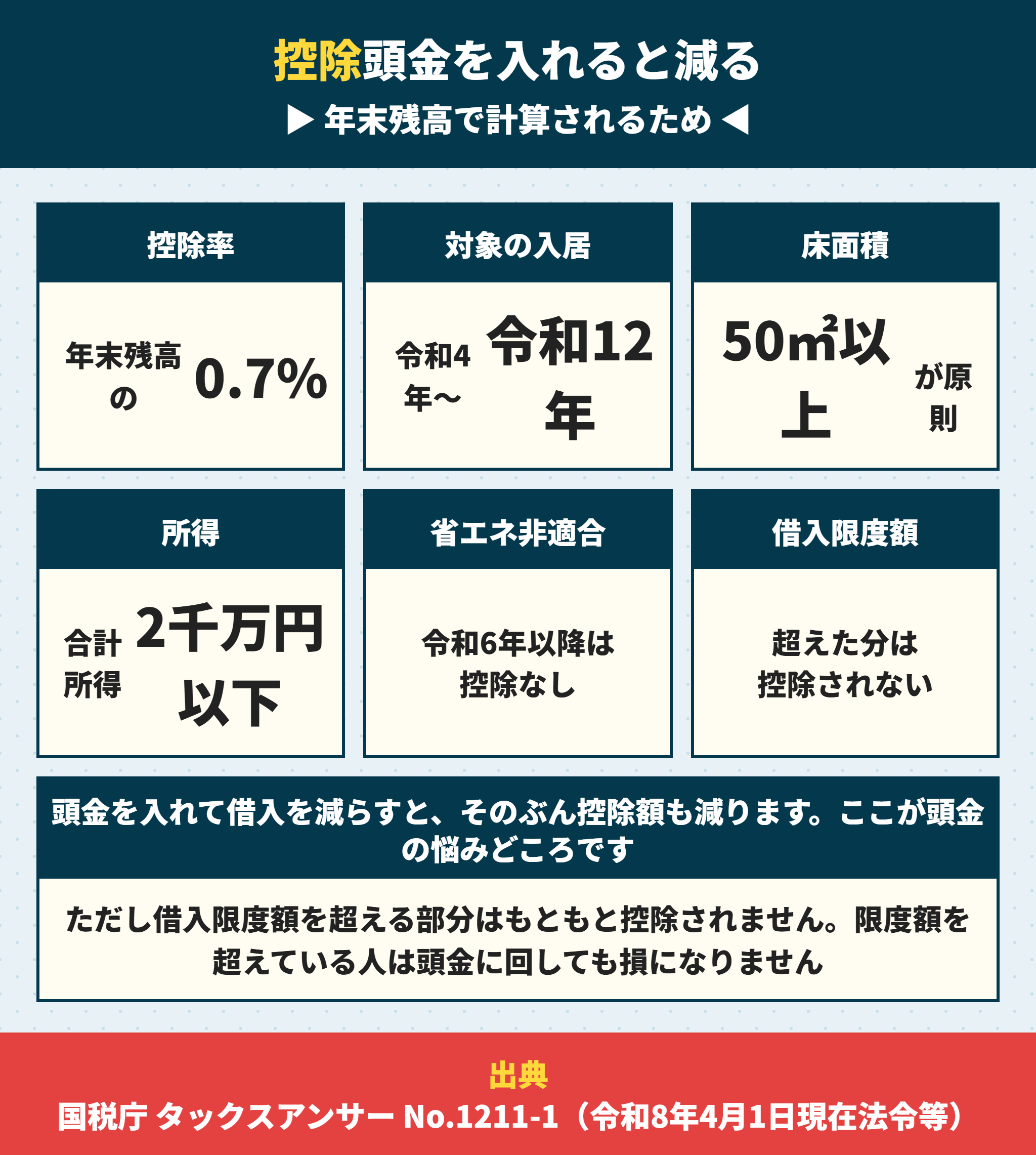 住宅ローン控除と頭金の関係