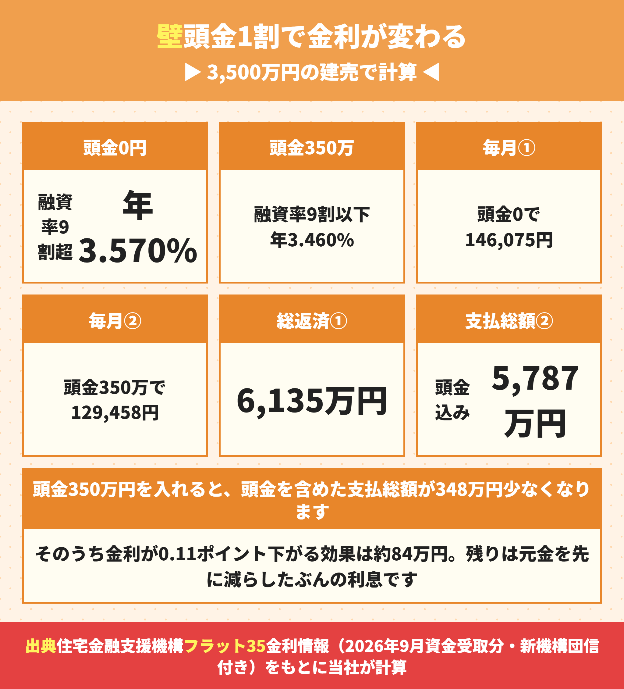 フラット35で頭金1割を入れた場合と入れない場合の返済額の比較