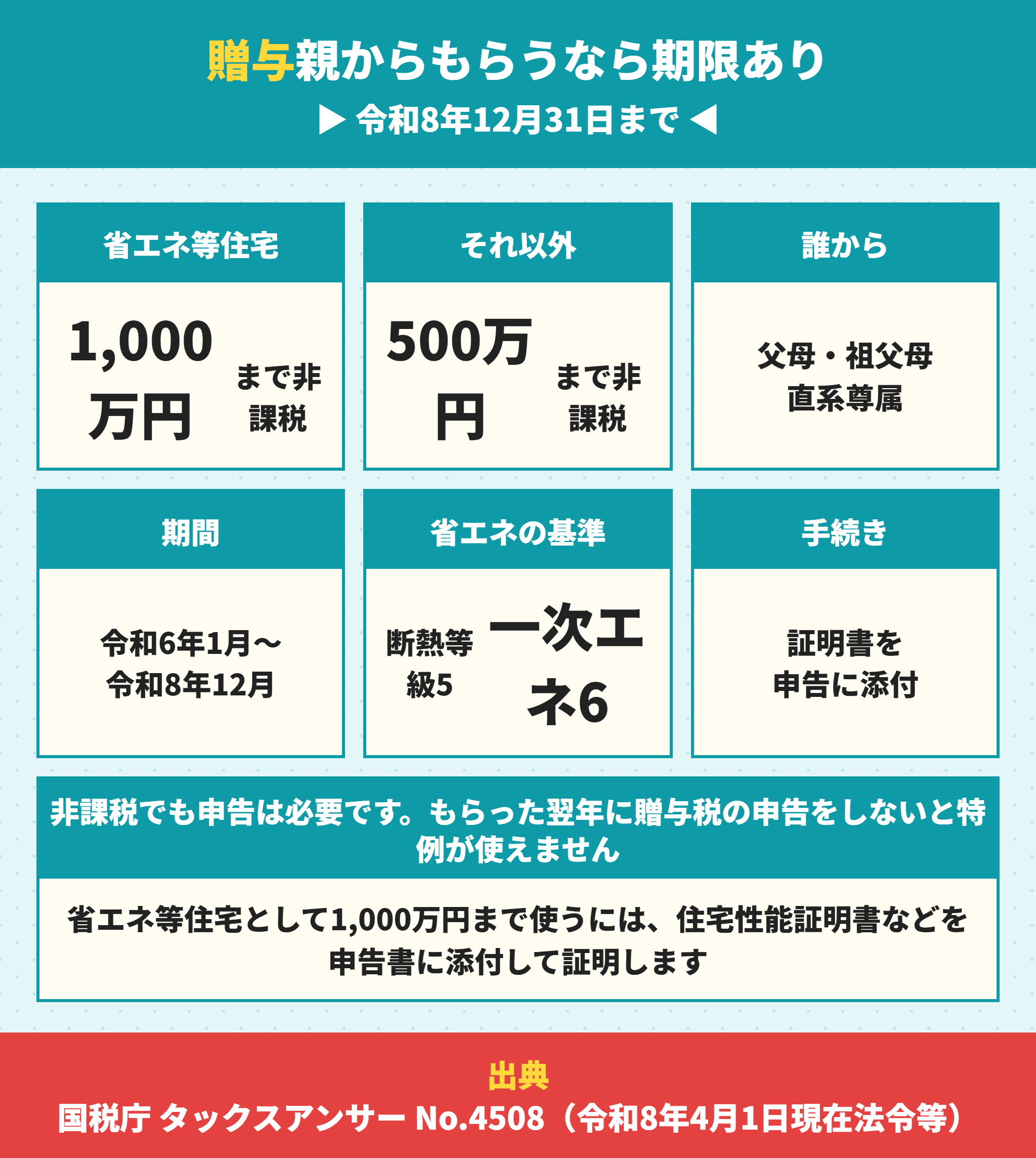 住宅取得等資金の贈与の非課税限度額と期限