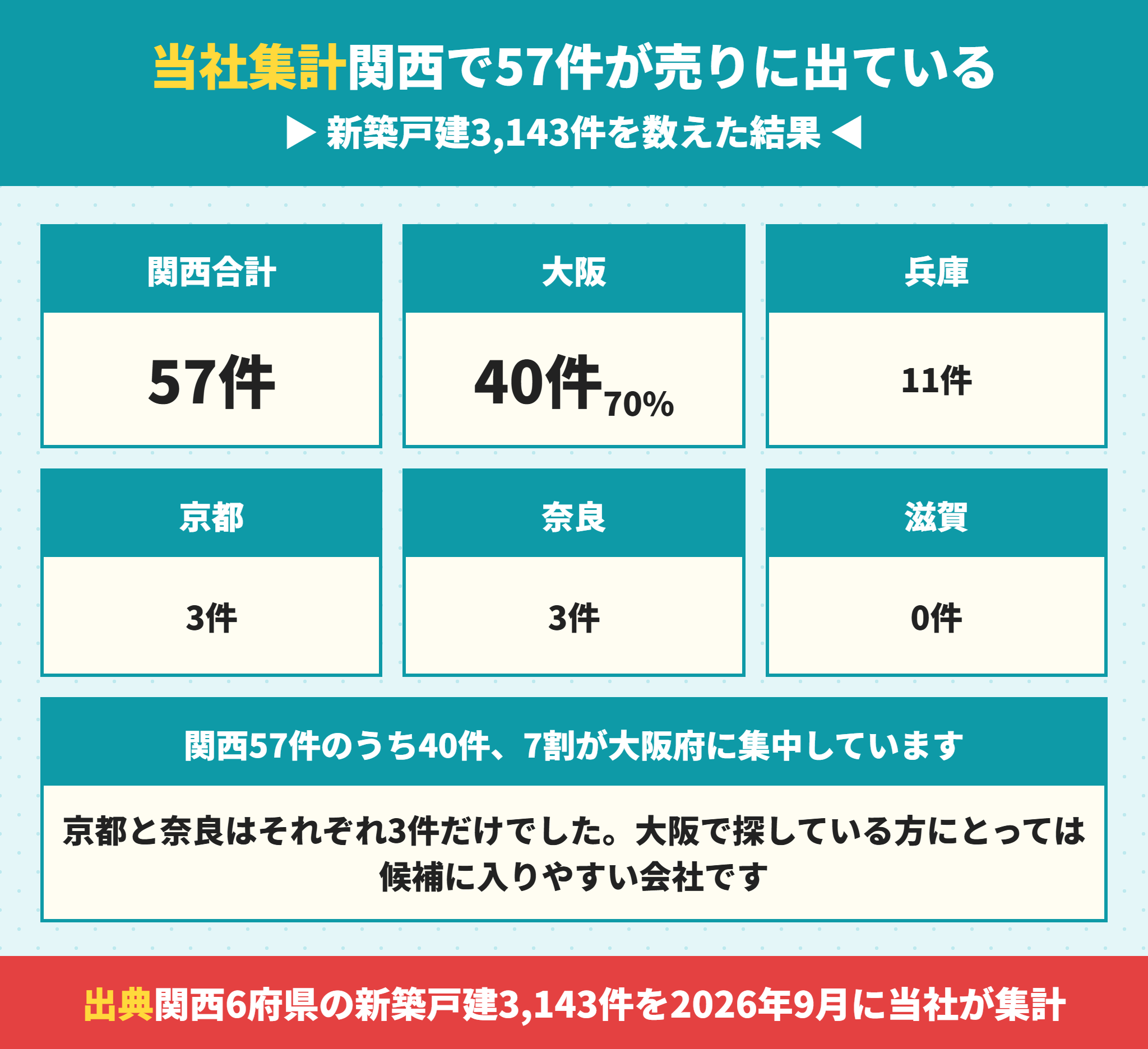 アーネストワンの関西での供給棟数