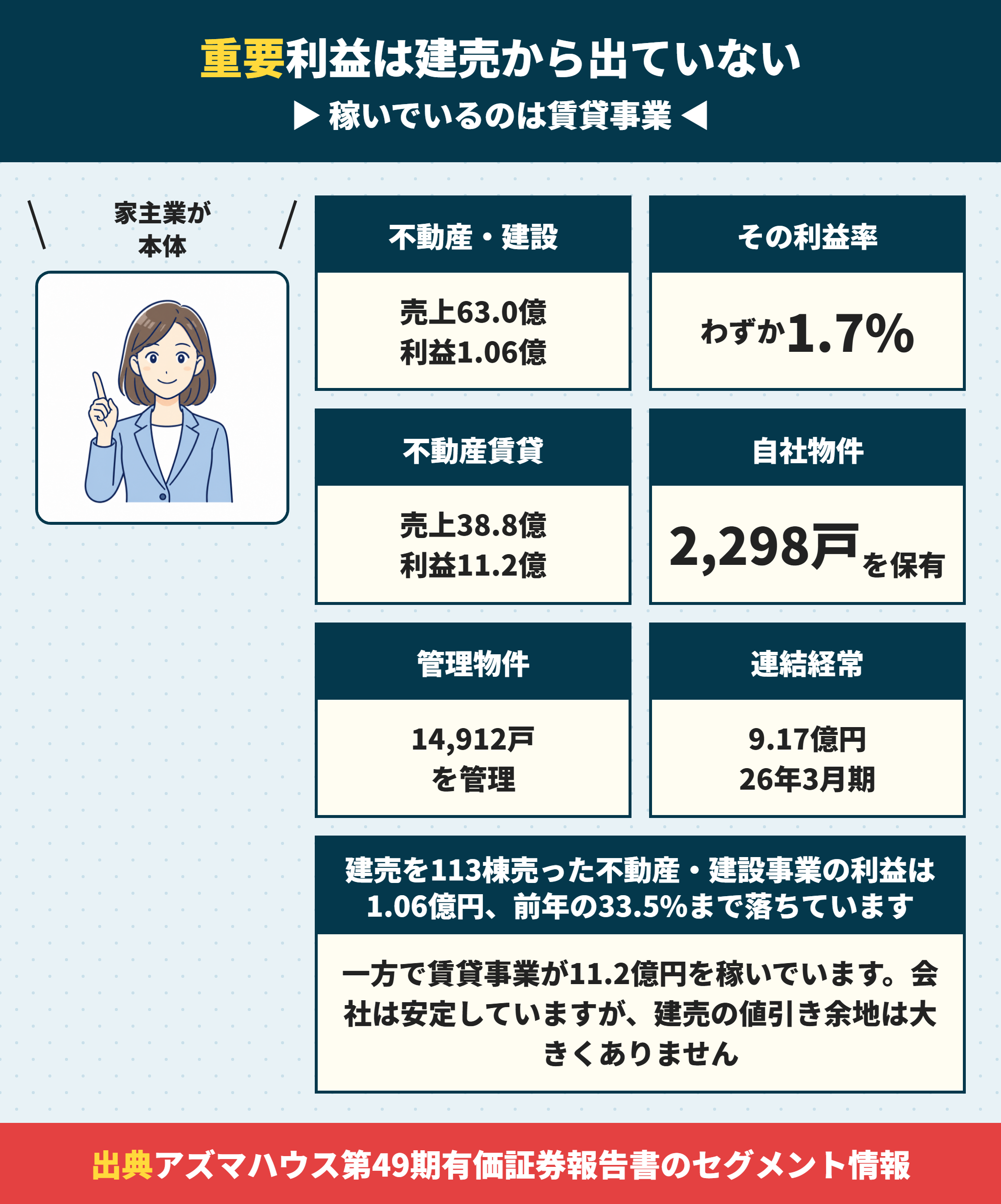 アズマハウスのセグメント別の売上と利益