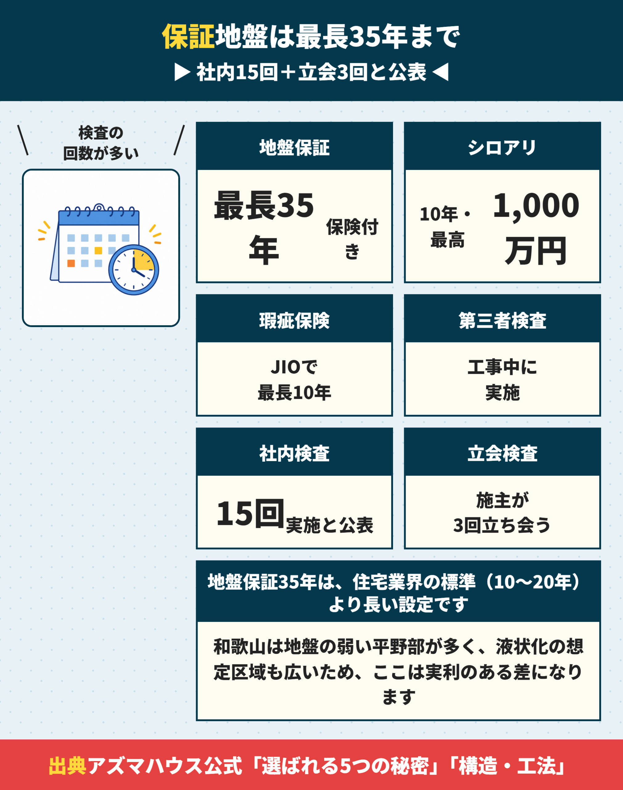 アズマハウスの保証と検査体制