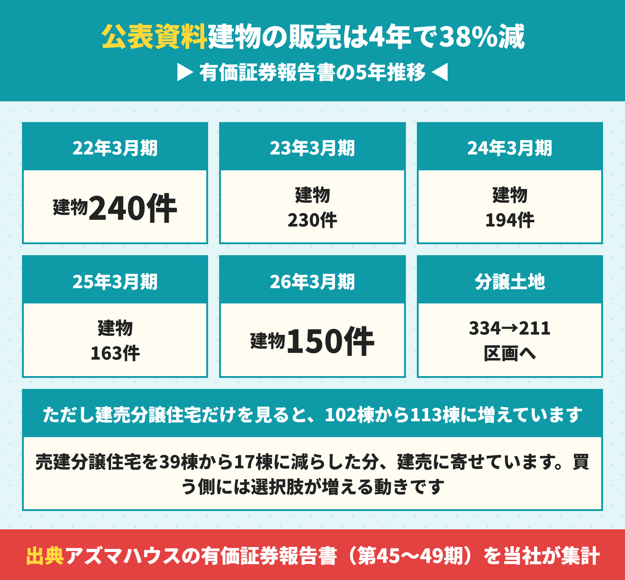 アズマハウスの販売棟数の5年推移