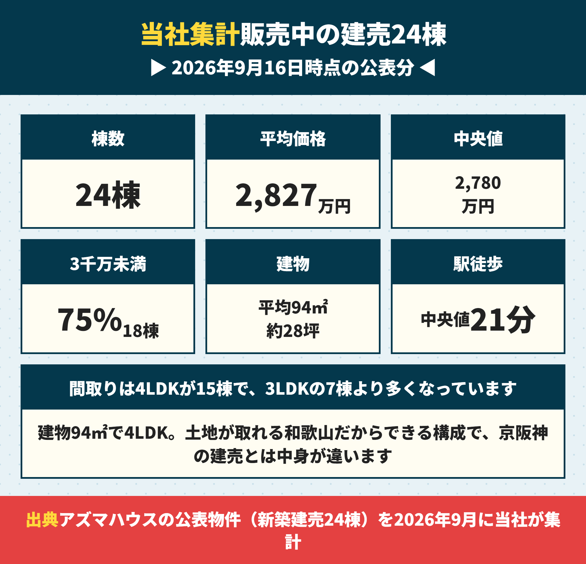 アズマハウスの建売24棟の価格と広さ