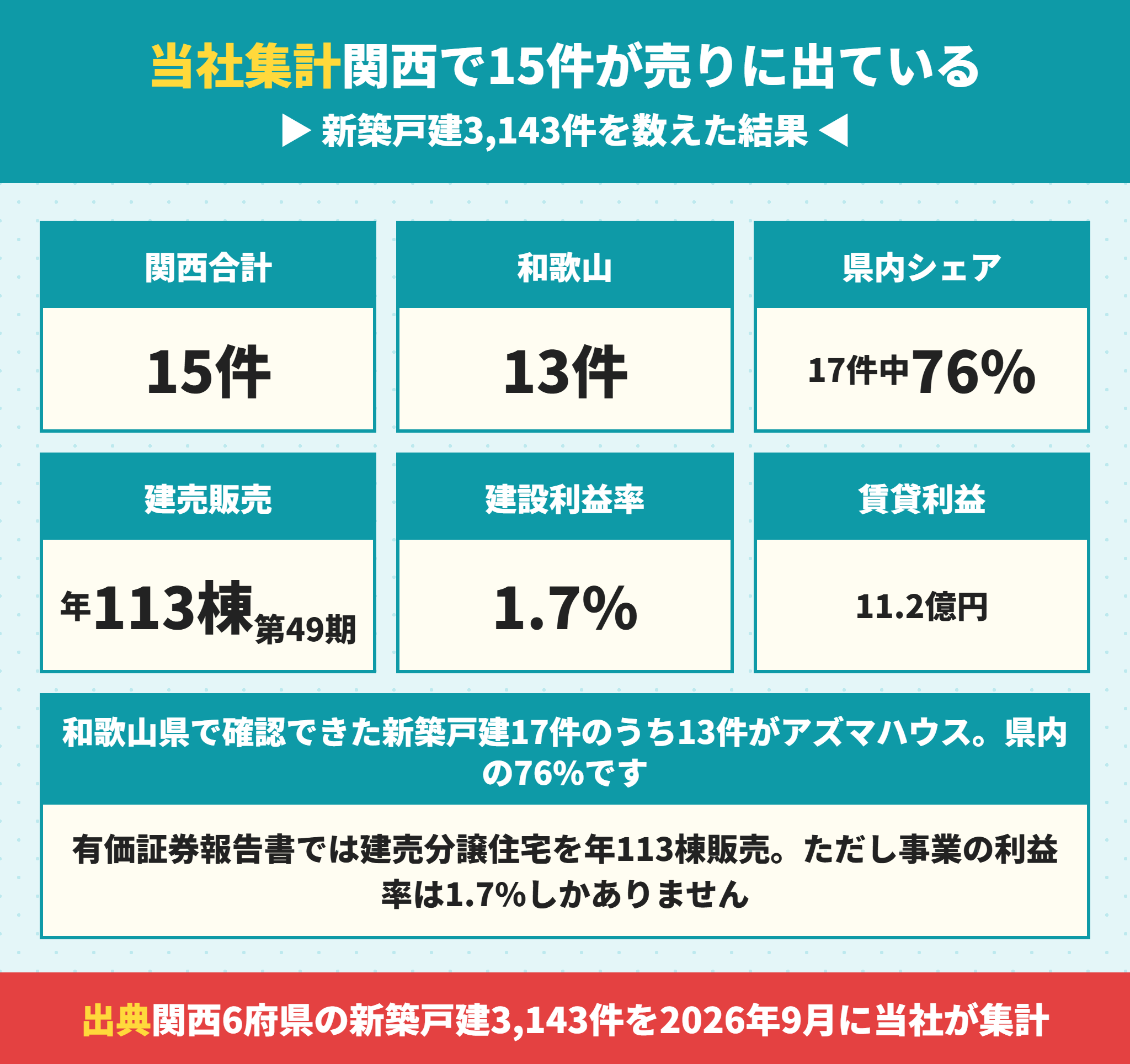 アズマハウスの関西での供給棟数
