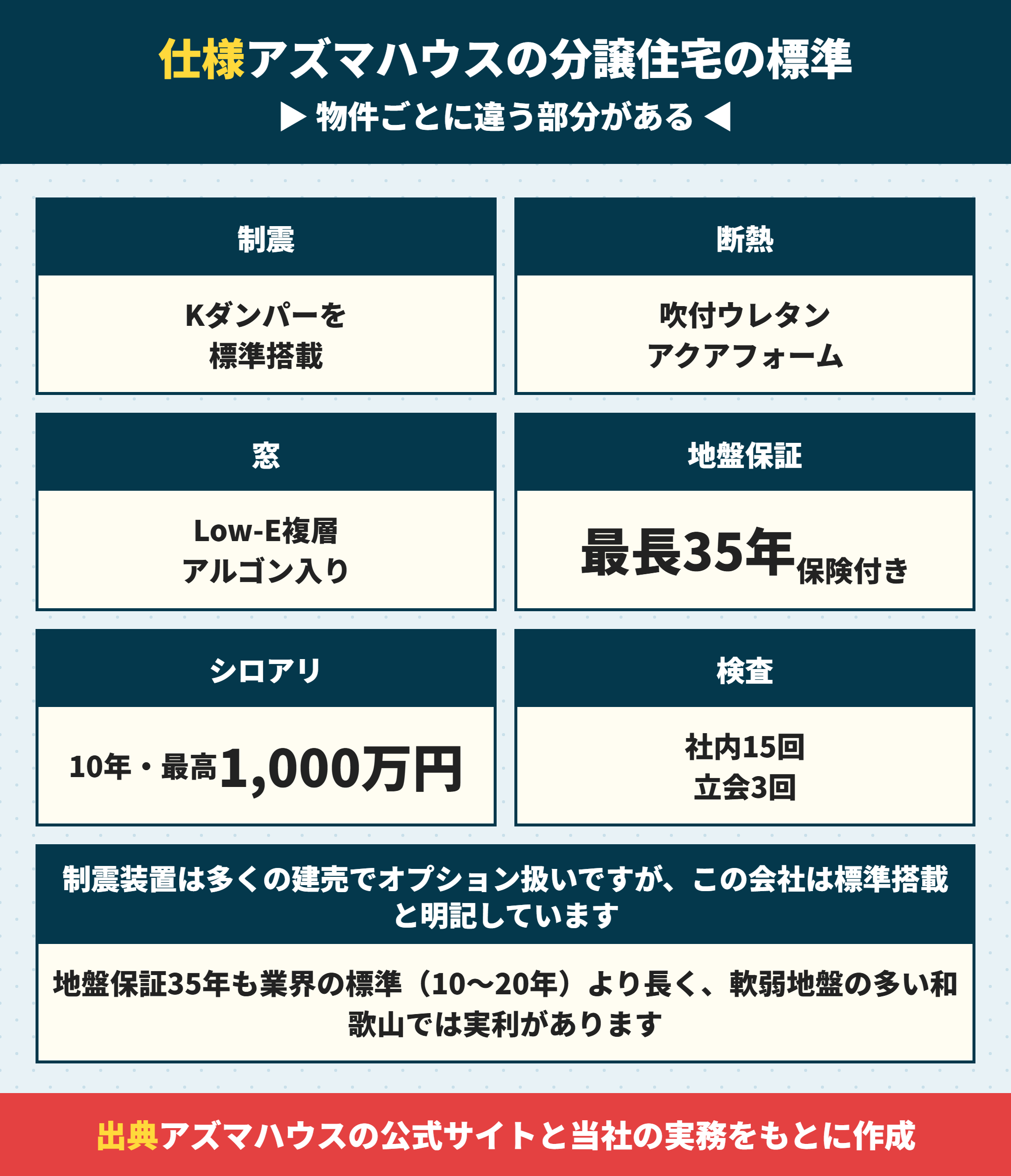アズマハウスの分譲住宅の標準仕様