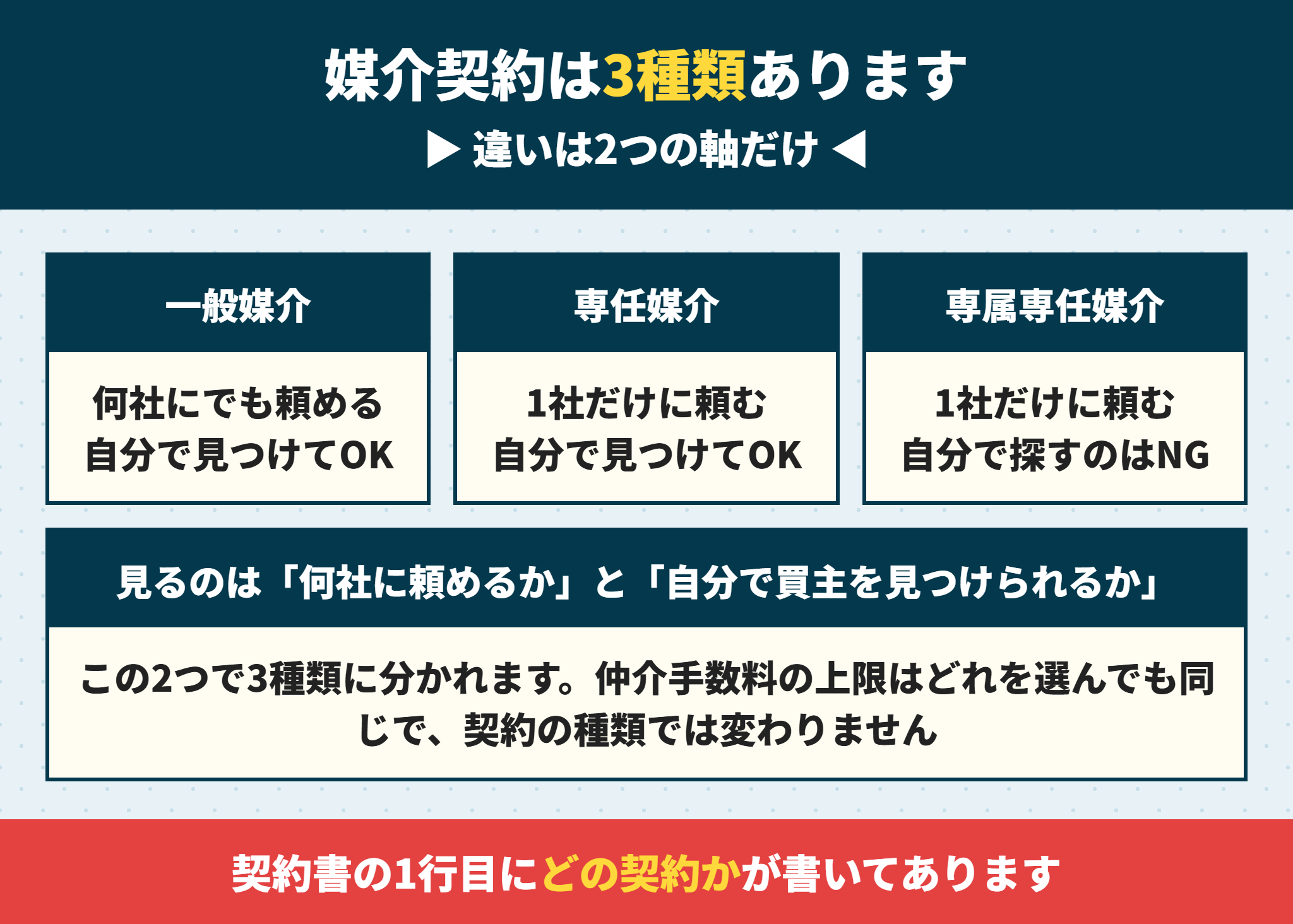 一般媒介契約と専任媒介契約と専属専任媒介契約の違い