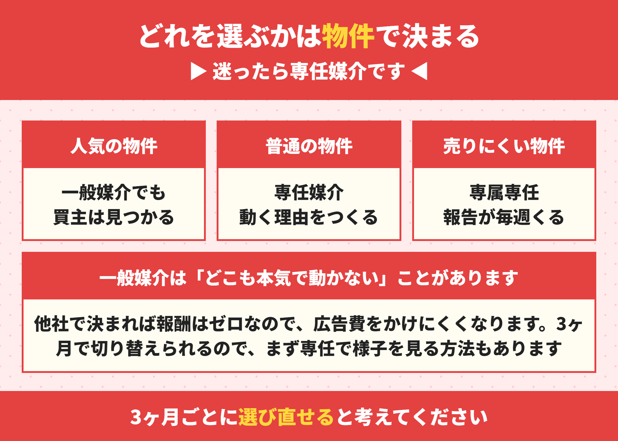 物件のタイプ別に見た媒介契約の選び方
