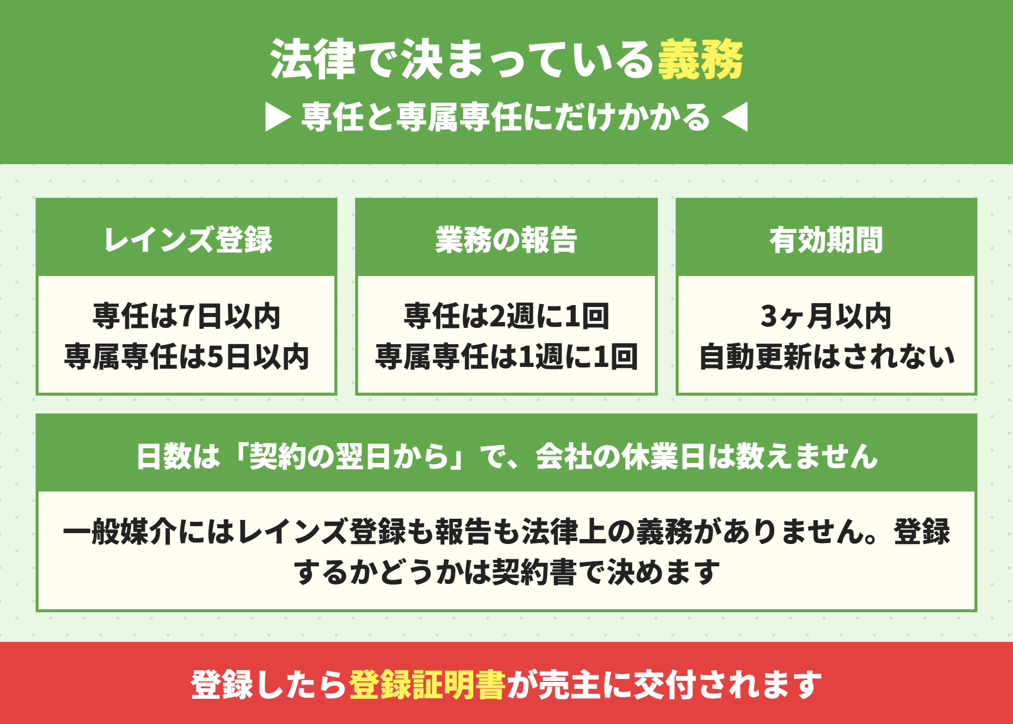 専任媒介と専属専任媒介のレインズ登録期限と報告頻度