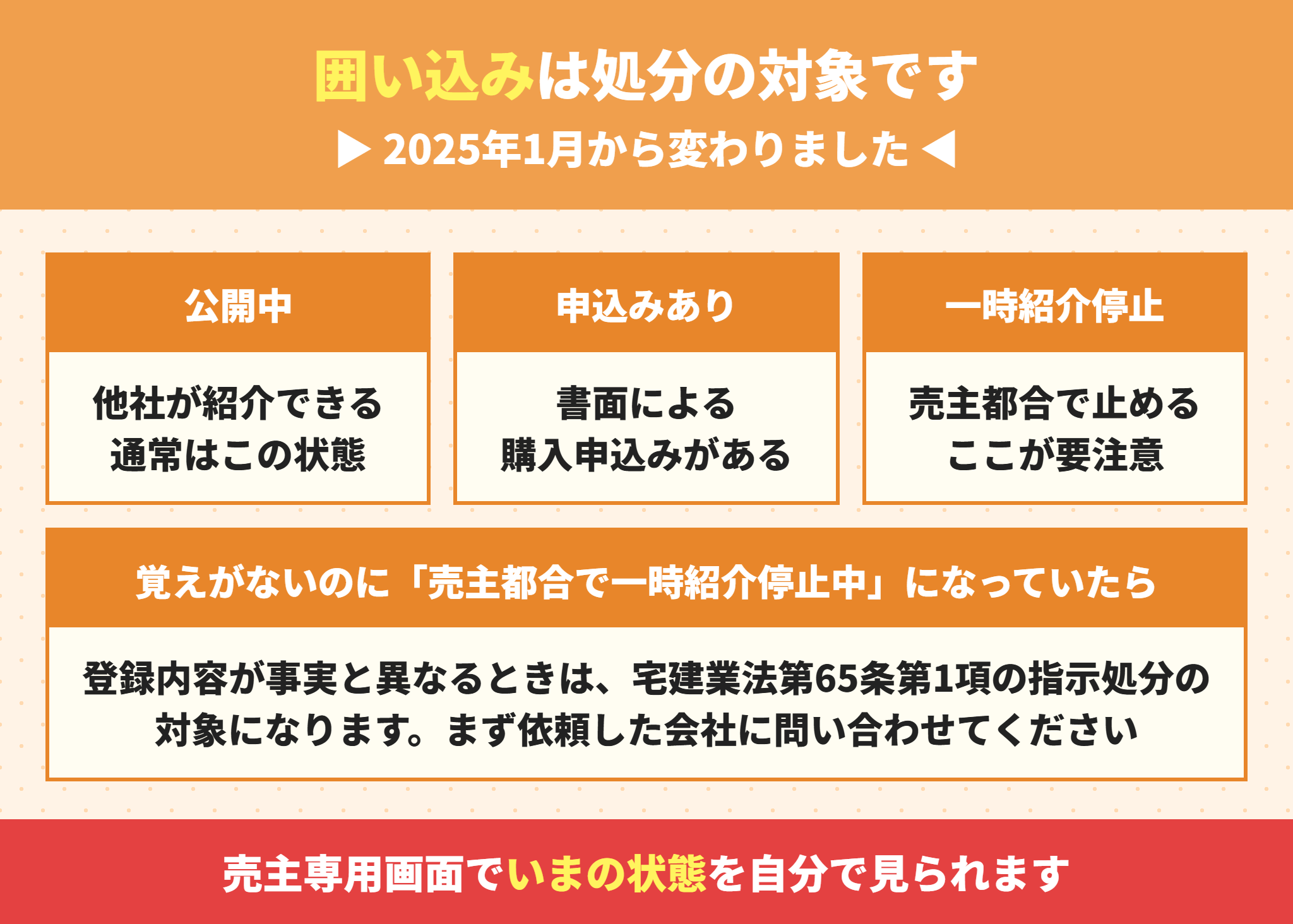 レインズのステータス管理機能の3つの登録項目と囲い込み