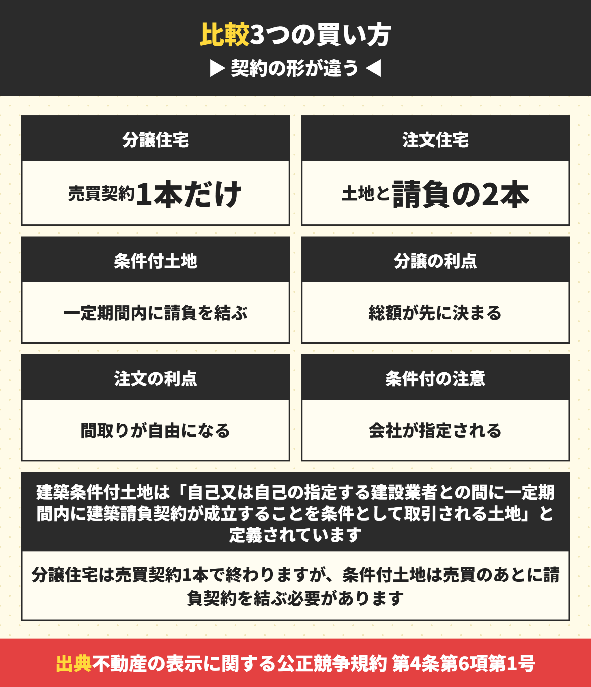 分譲住宅と注文住宅と建築条件付土地の違い
