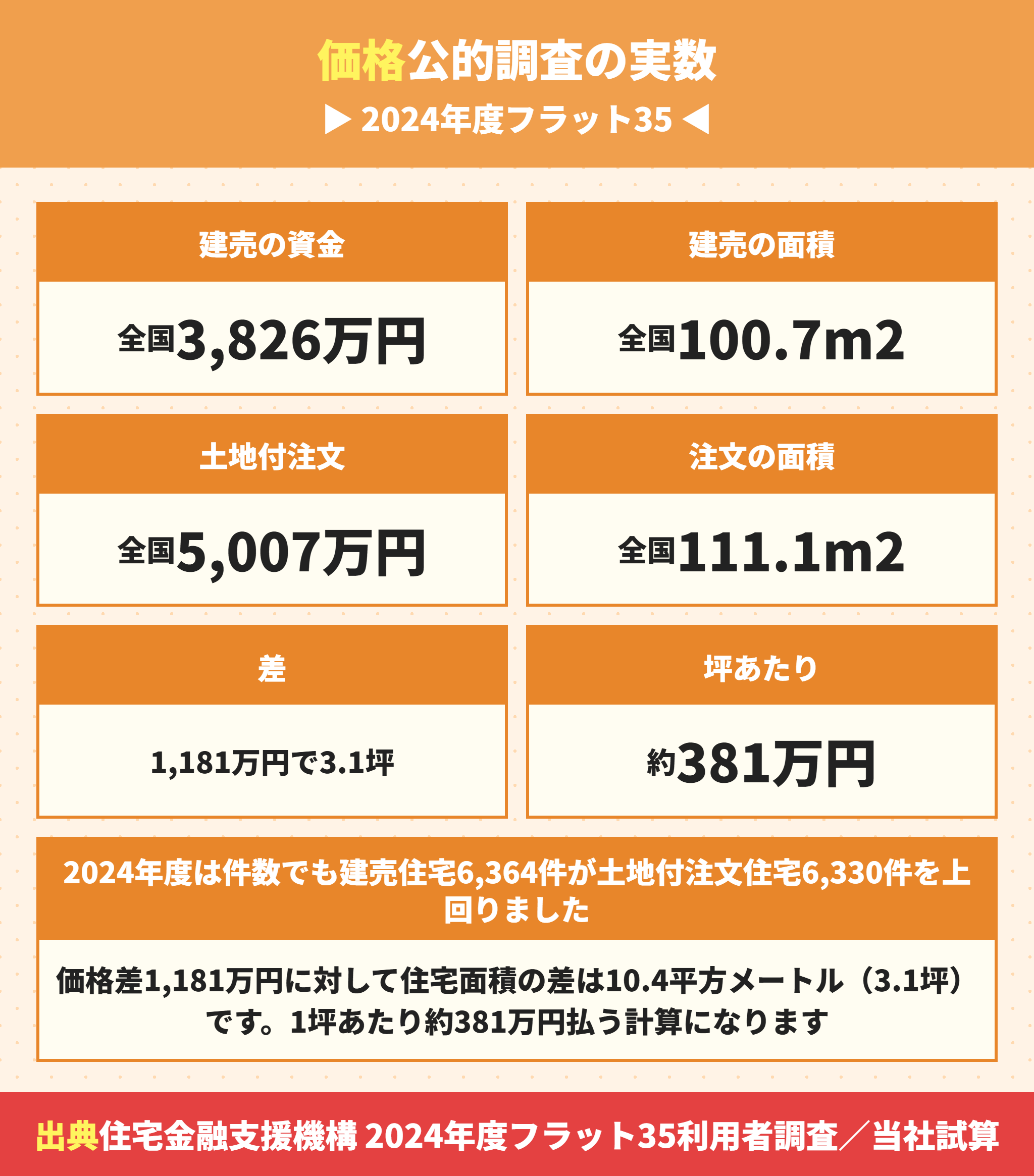 分譲住宅と土地付注文住宅の価格と面積の比較