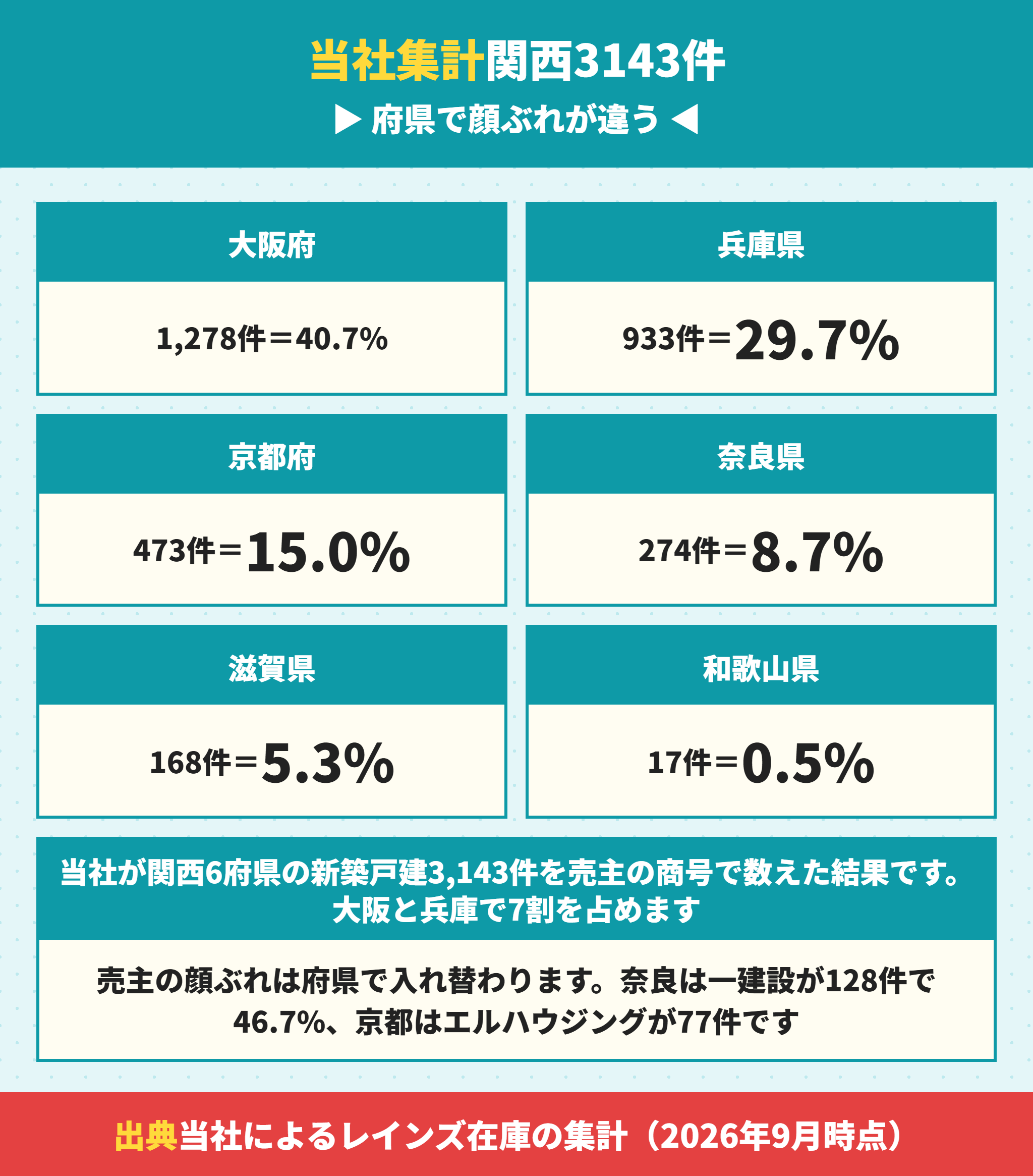 関西6府県の新築戸建3143件の府県別内訳