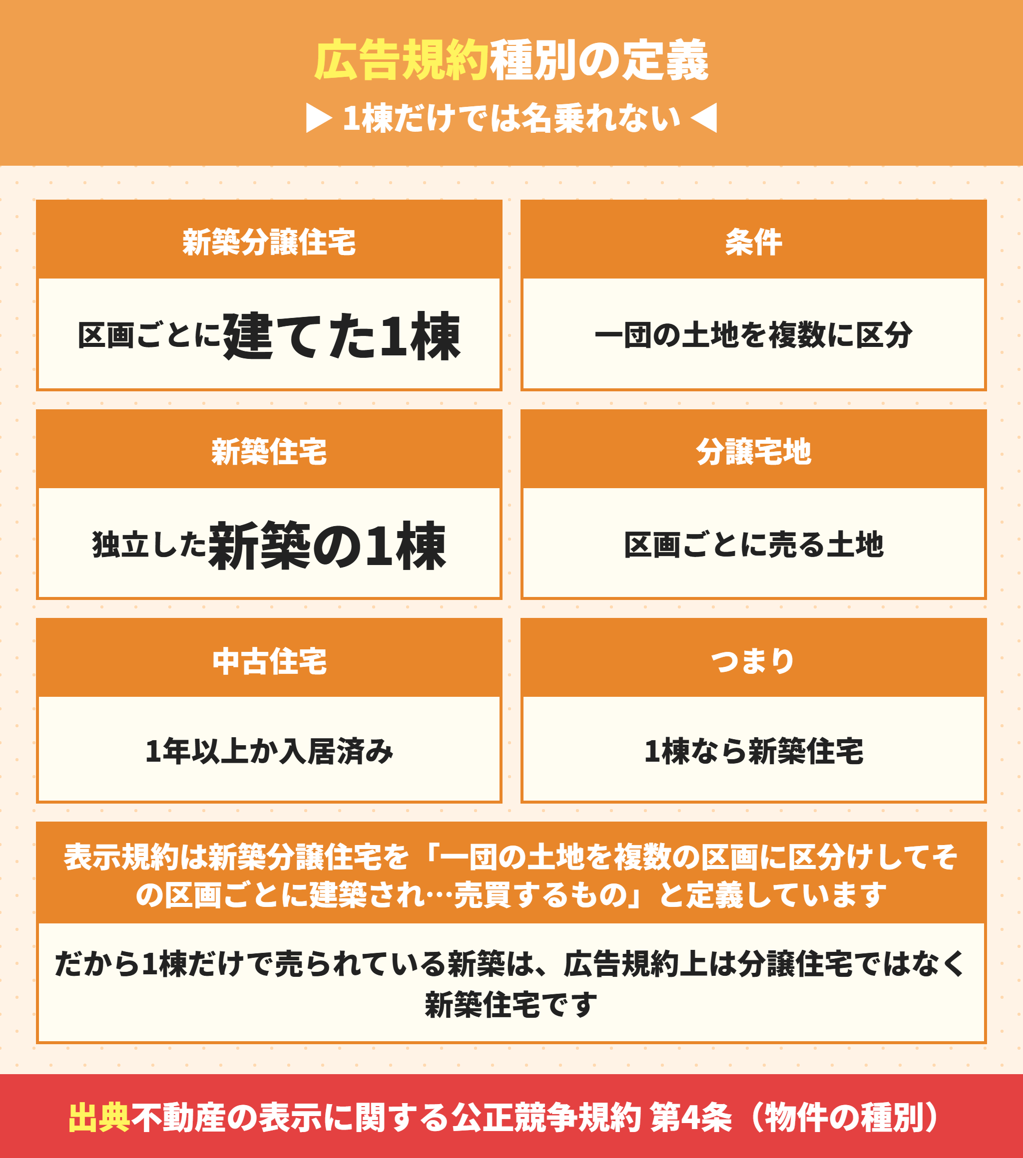 広告規約における新築分譲住宅と新築住宅の違い