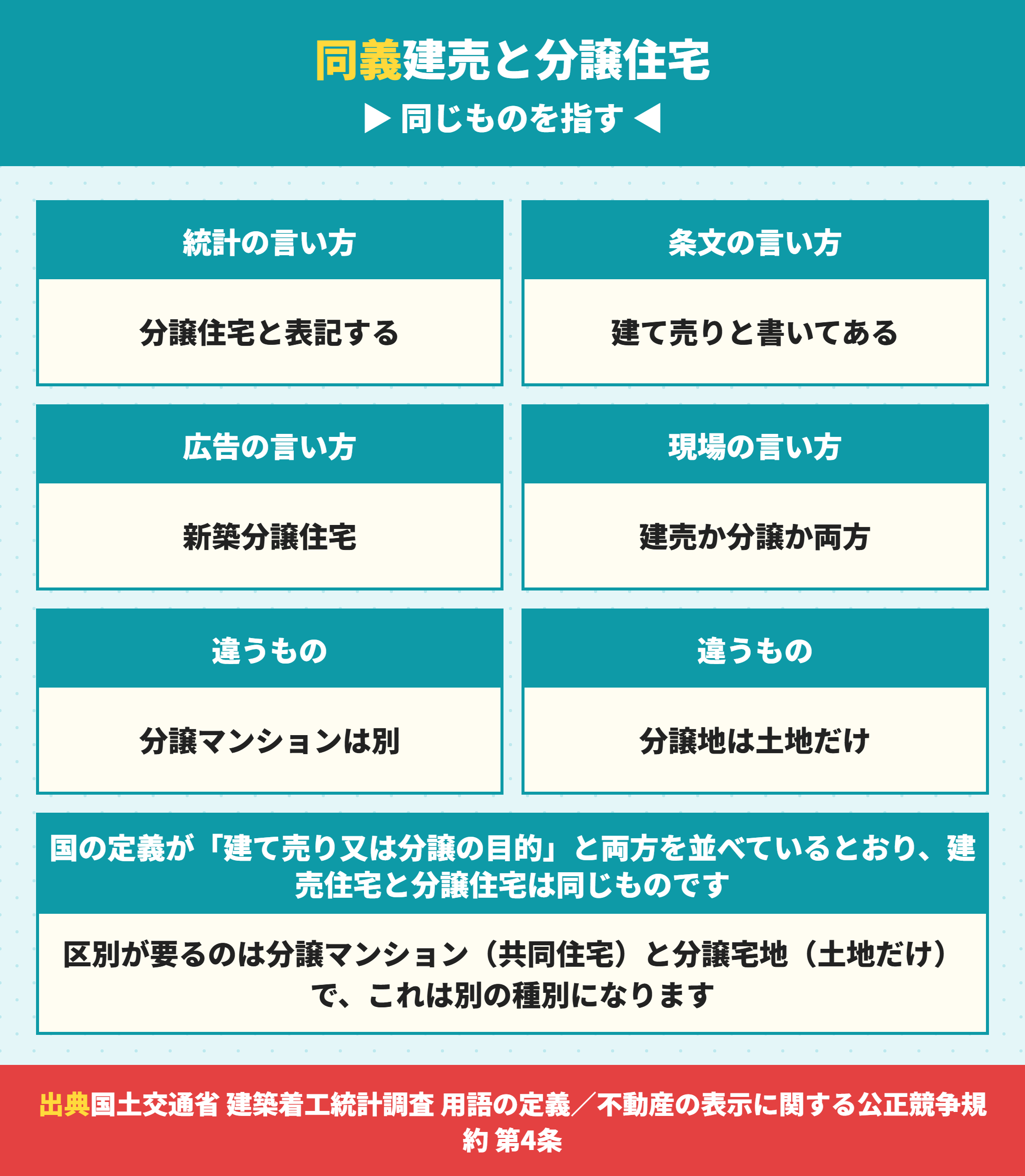 建売住宅と分譲住宅が同じものであること