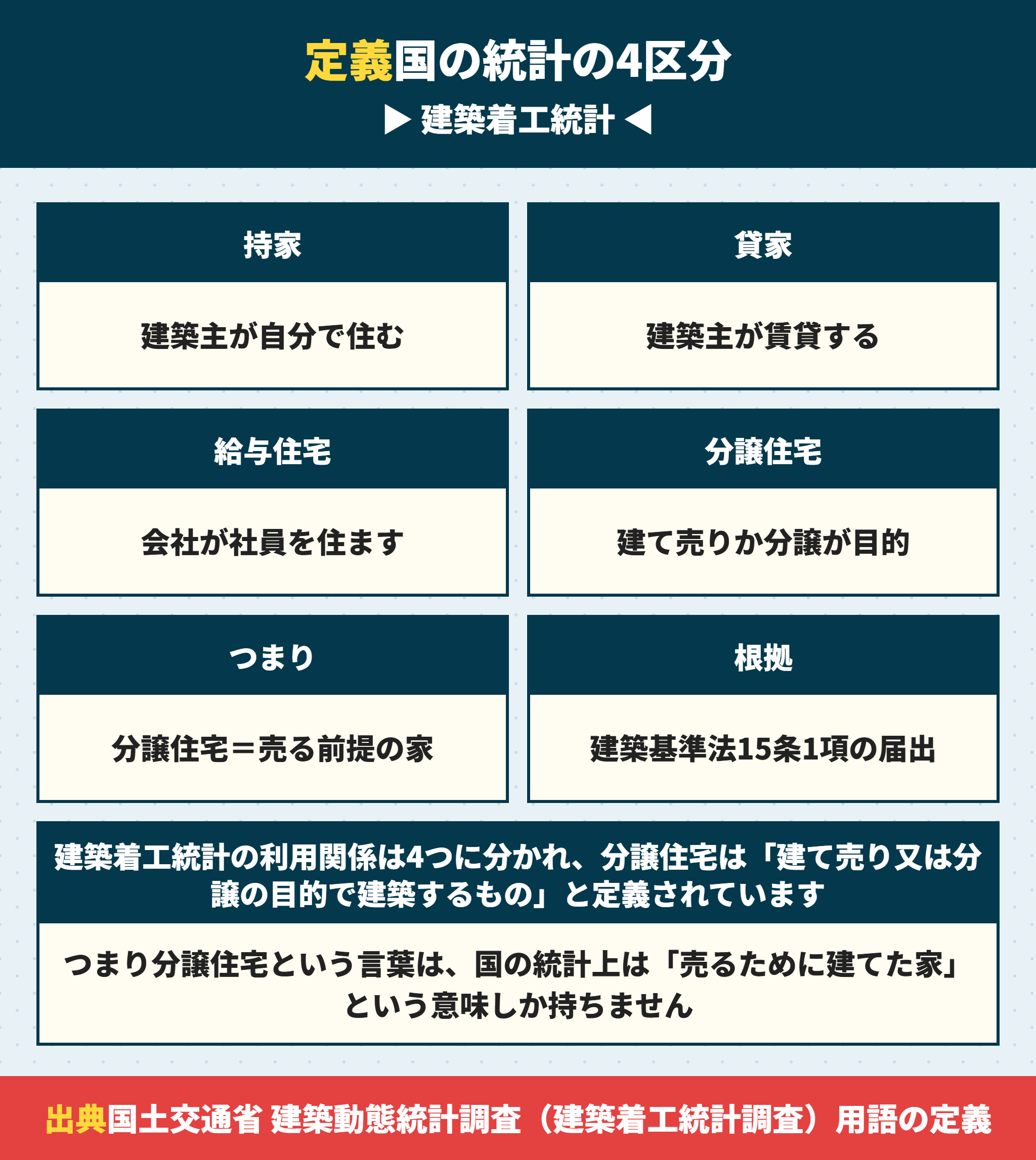建築着工統計の利用関係4区分と分譲住宅の定義