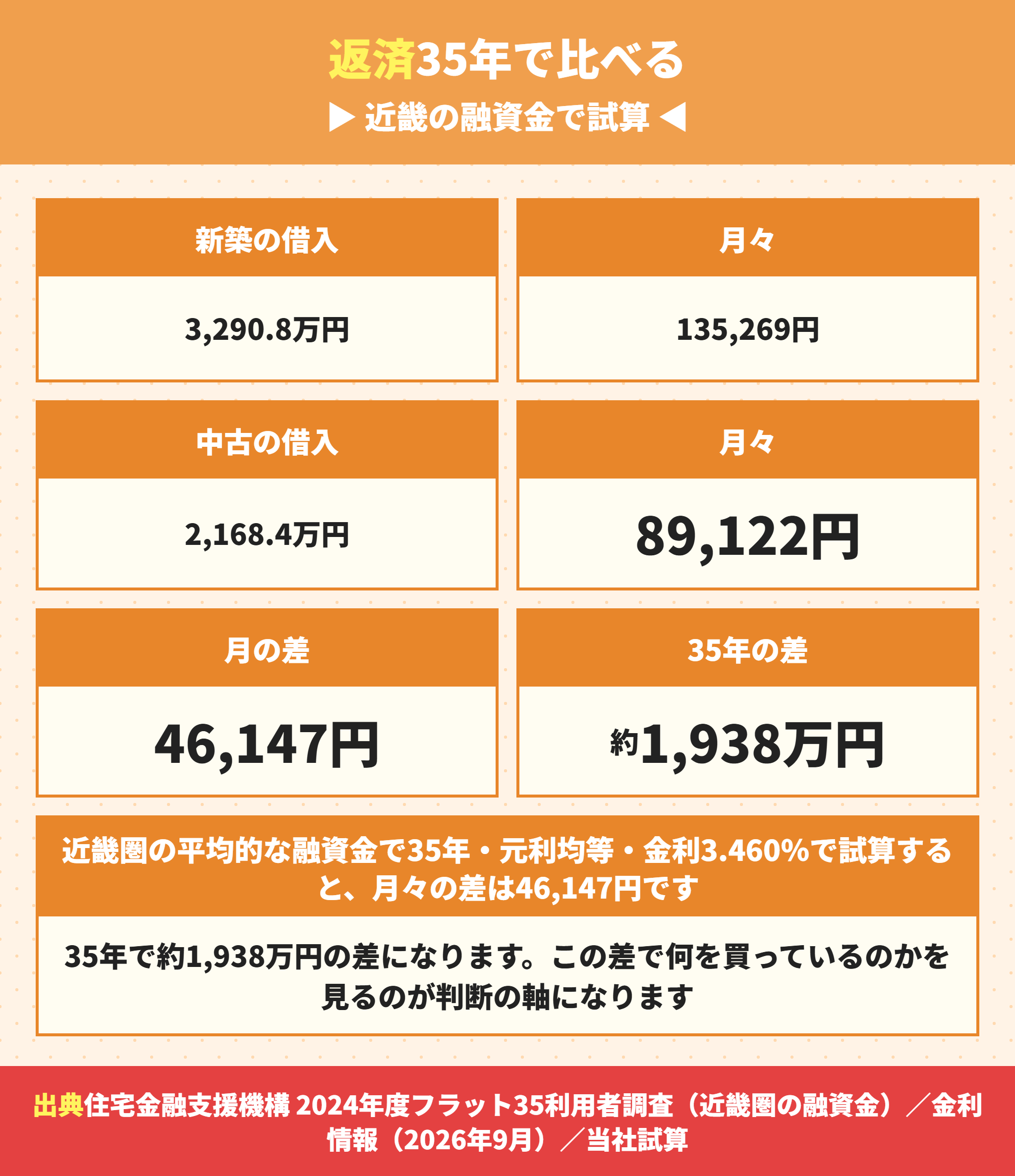 新築建売と中古戸建の35年の返済額の比較