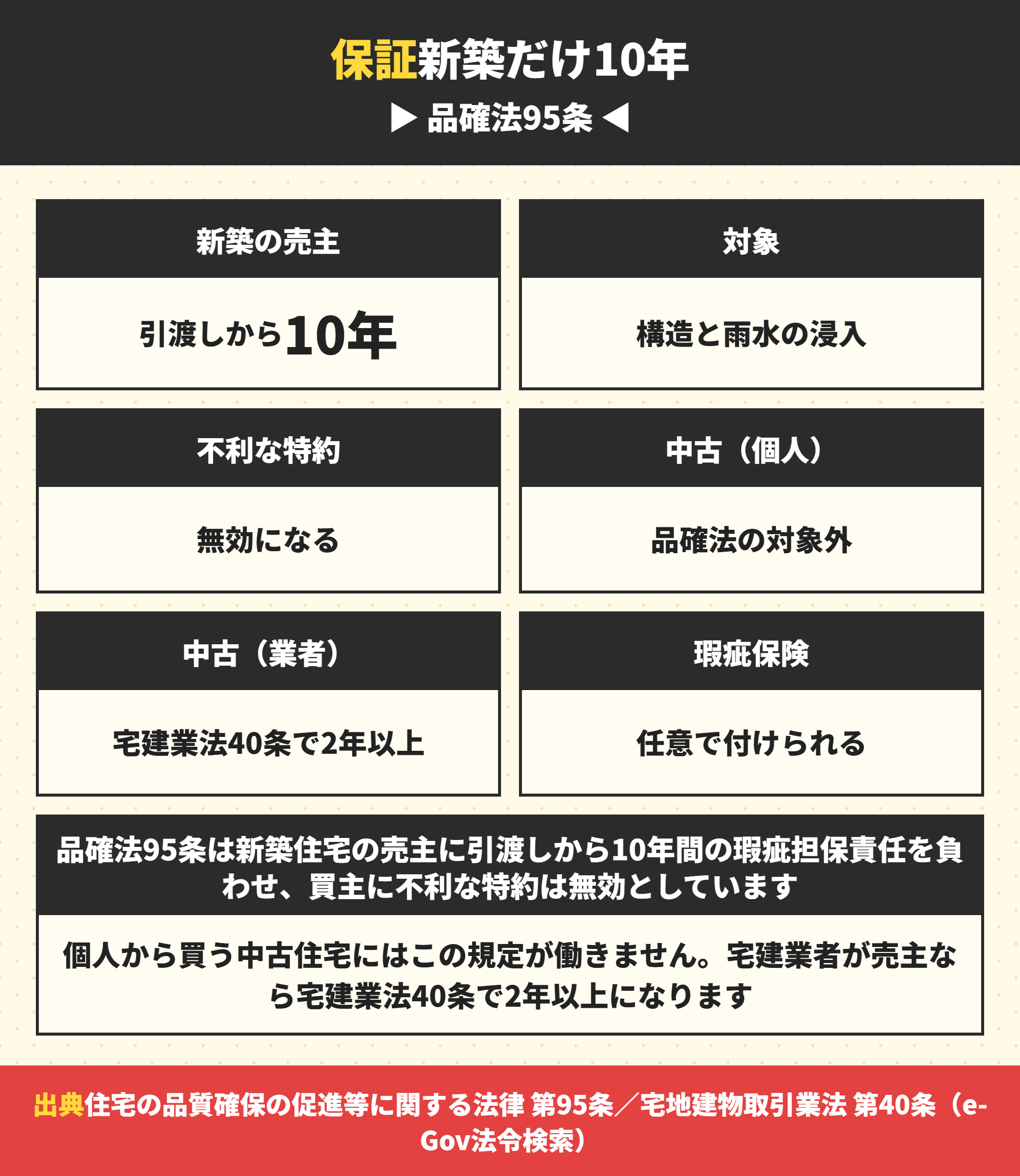新築建売と中古戸建の保証の違い