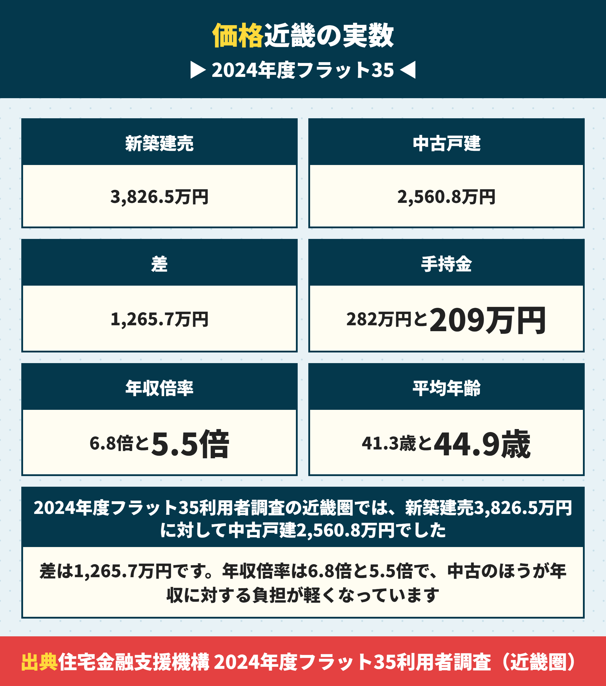 近畿圏の新築建売と中古戸建の購入価額の比較
