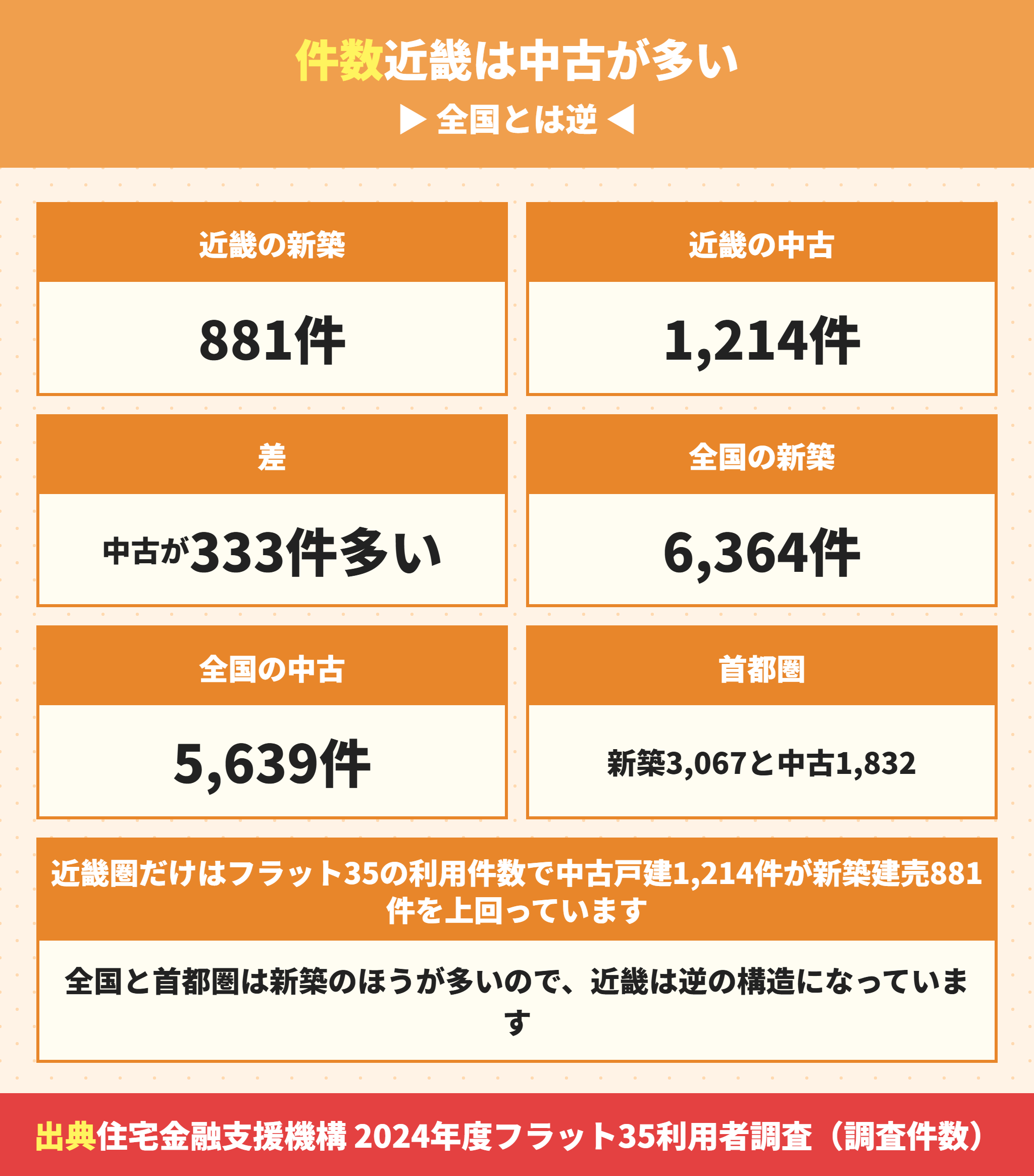 近畿圏で中古戸建の利用件数が新築建売を上回っていること