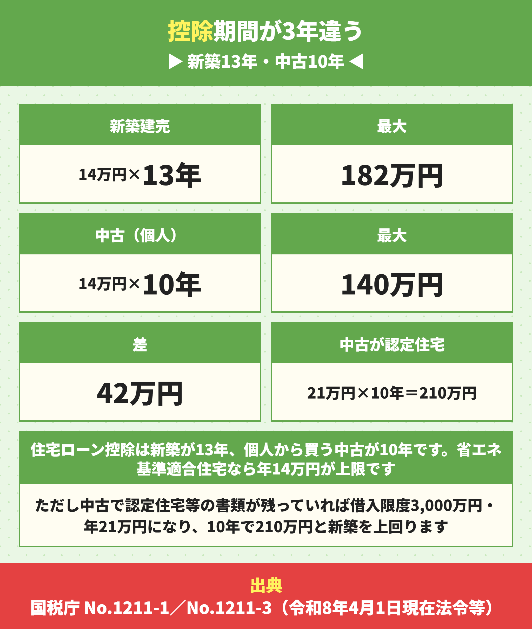 新築建売と中古戸建の住宅ローン控除の比較