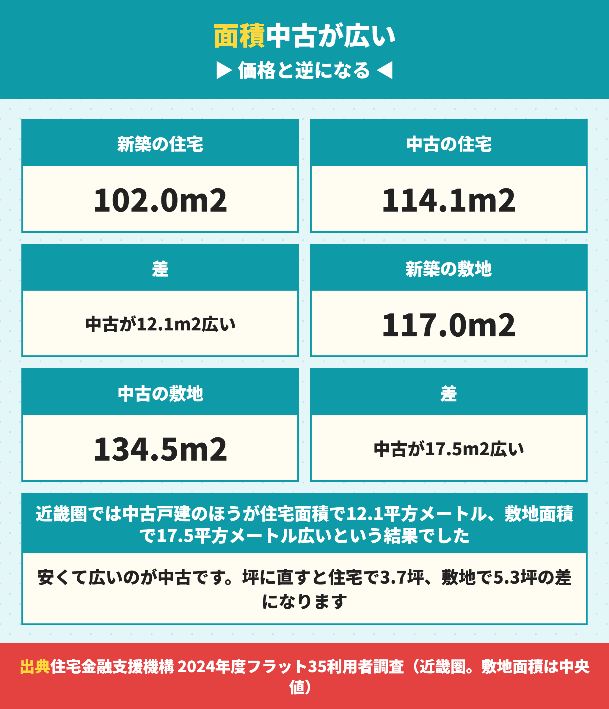 近畿圏の新築建売と中古戸建の面積の比較