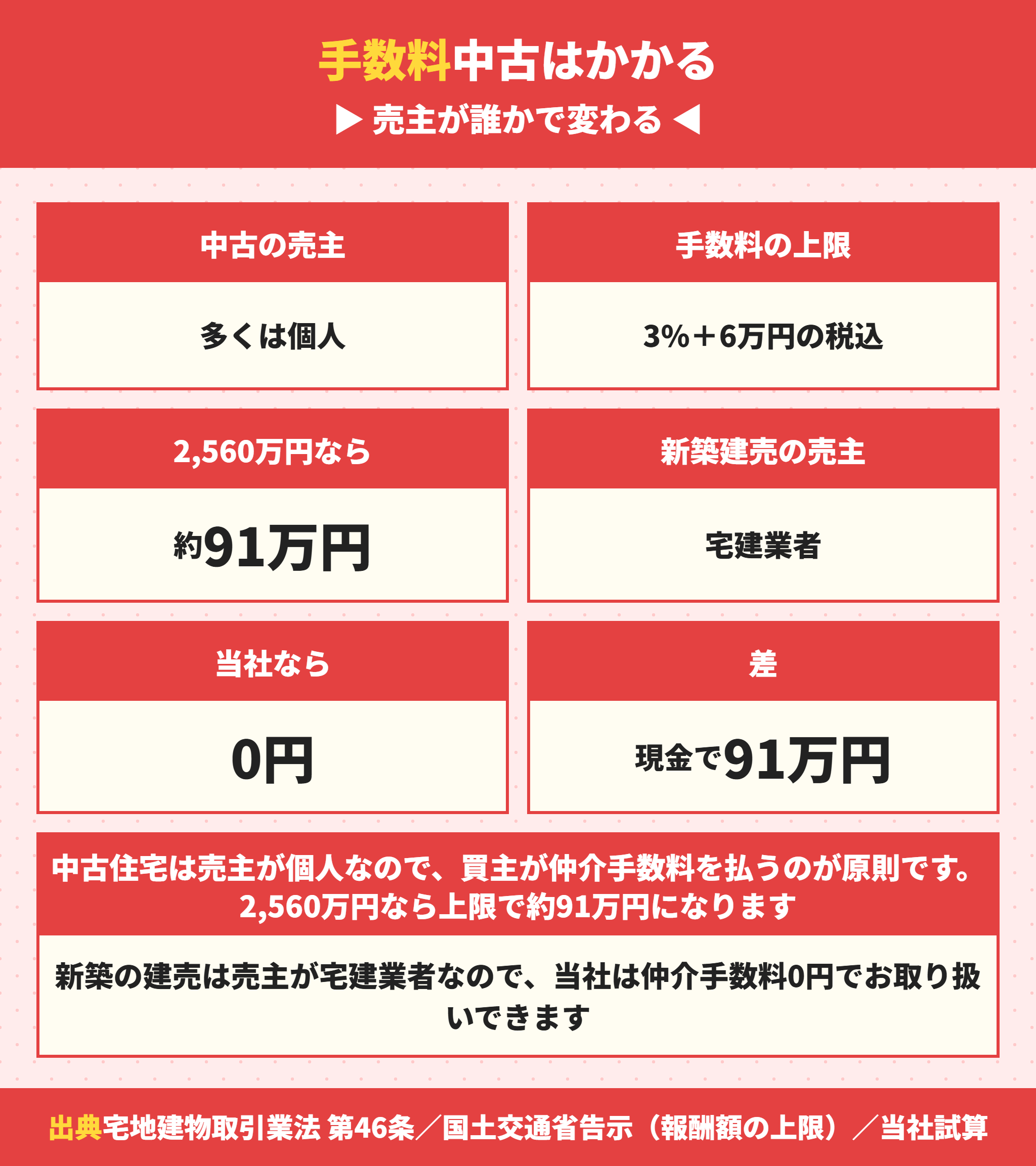 中古住宅と新築建売の仲介手数料の違い